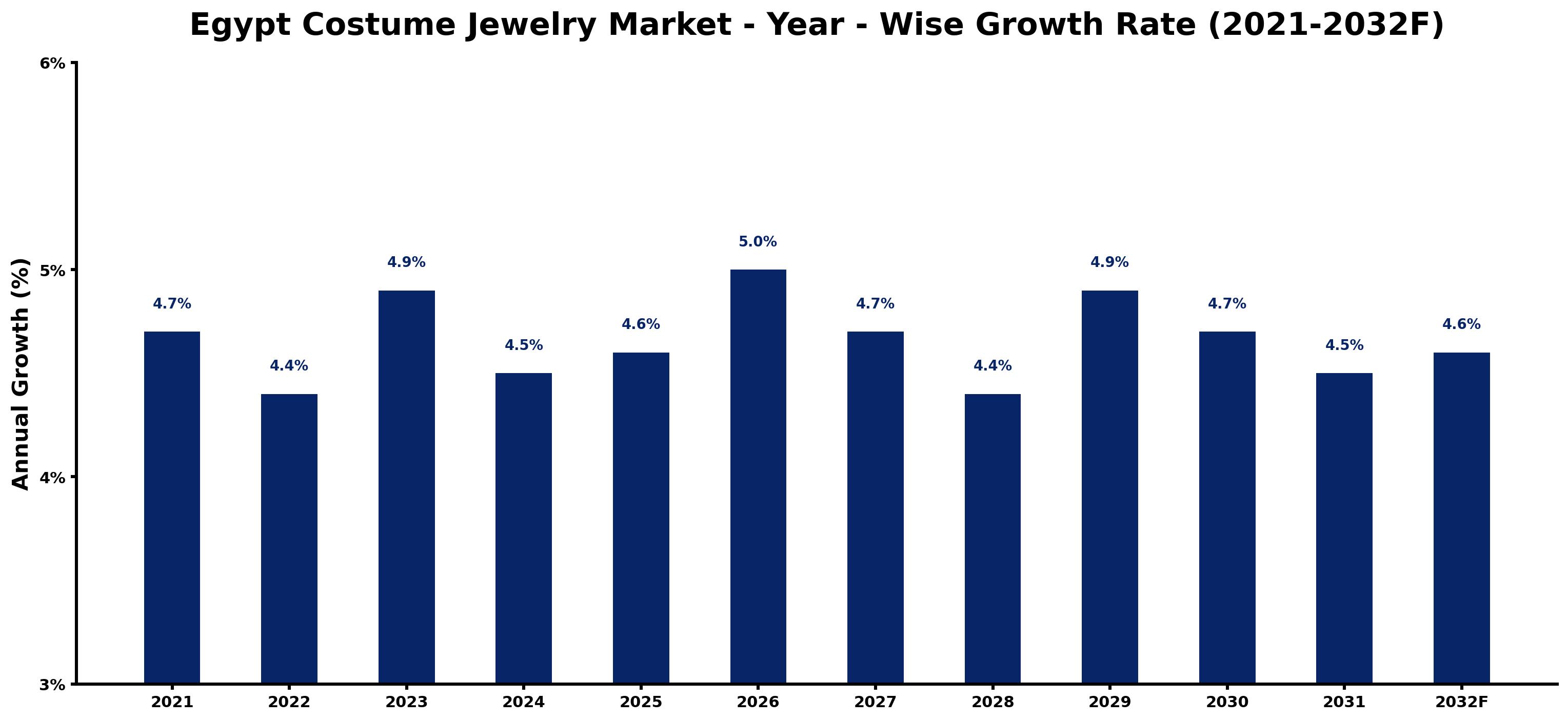 Egypt Costume Jewelry Market Year-wise Growth Rate and Key Drivers