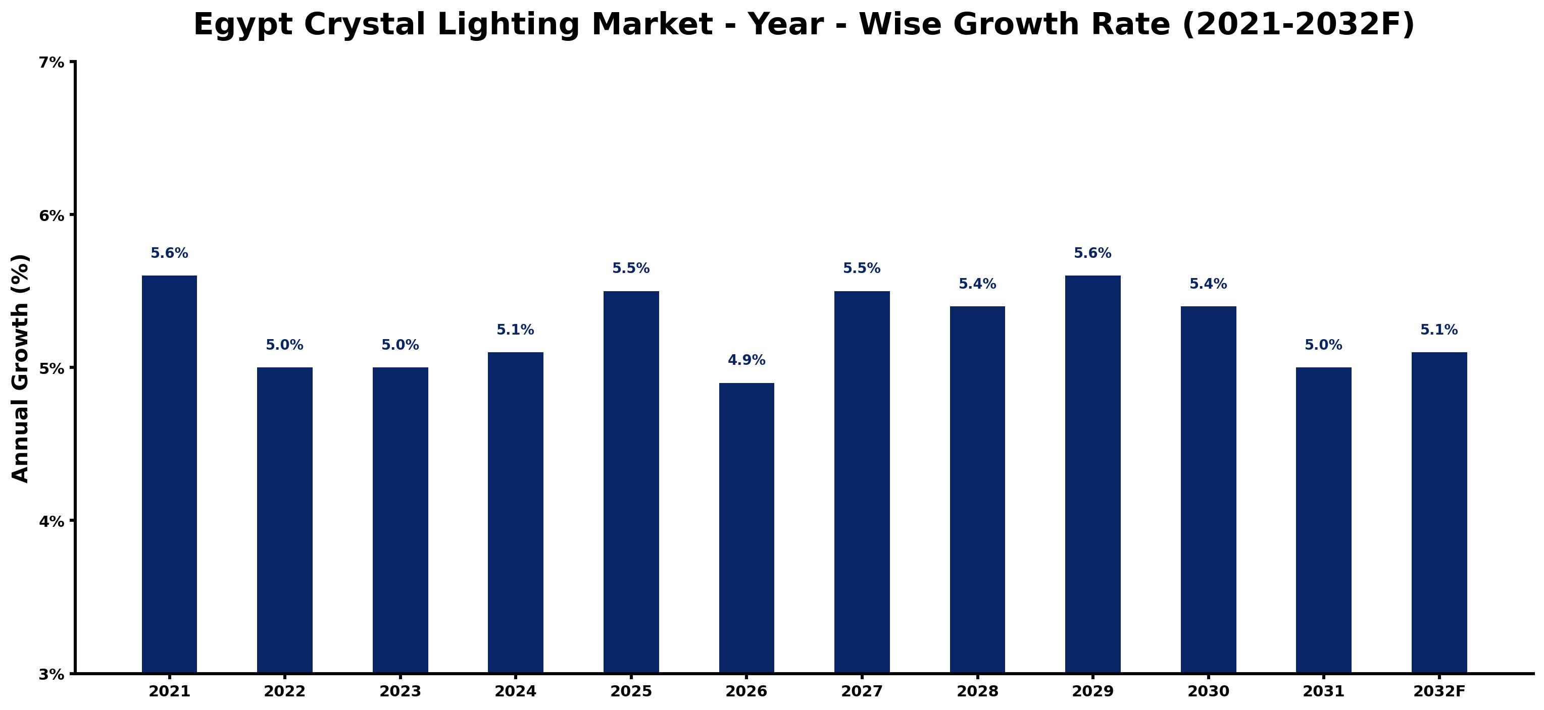 Egypt Crystal Lighting Market Year-wise Growth Rate and Key Drivers