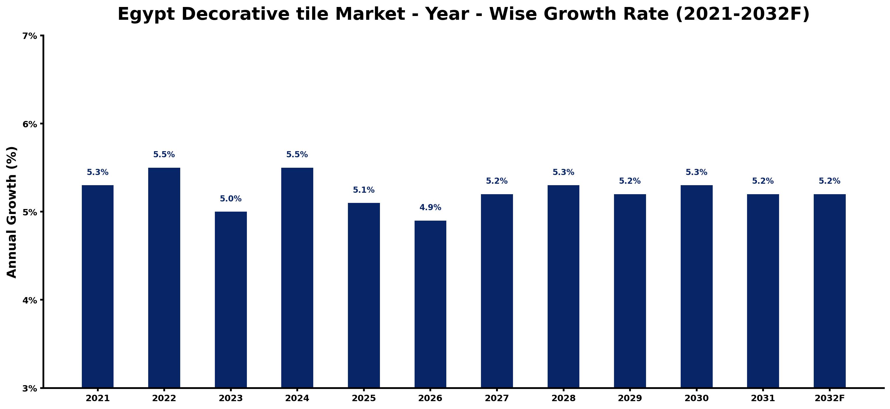 Egypt Decorative tile Market Year-wise Growth Rate and Key Drivers