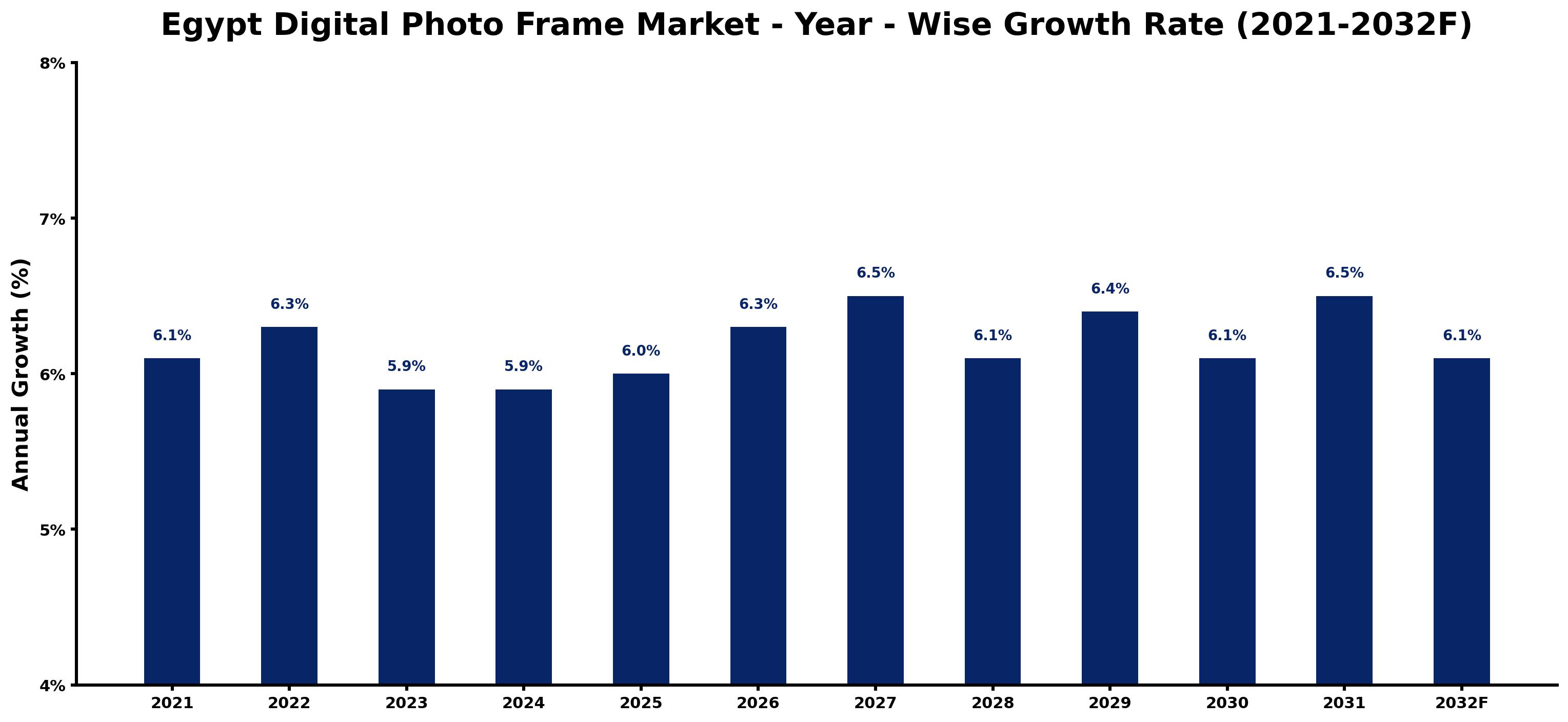 Egypt Digital Photo Frame Market Year-wise Growth Rate and Key Drivers