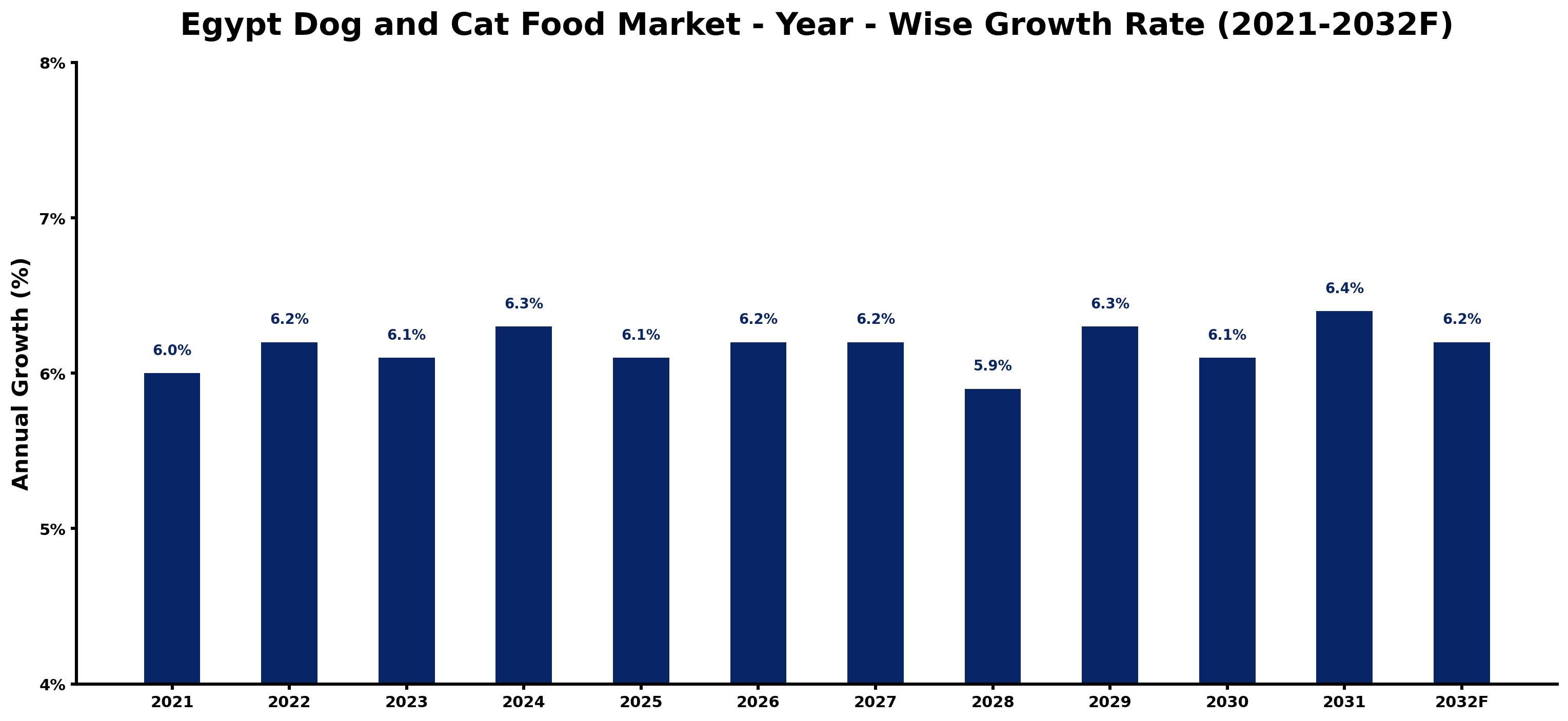 Egypt Dog and Cat Food Market Year-wise Growth Rate and Key Drivers