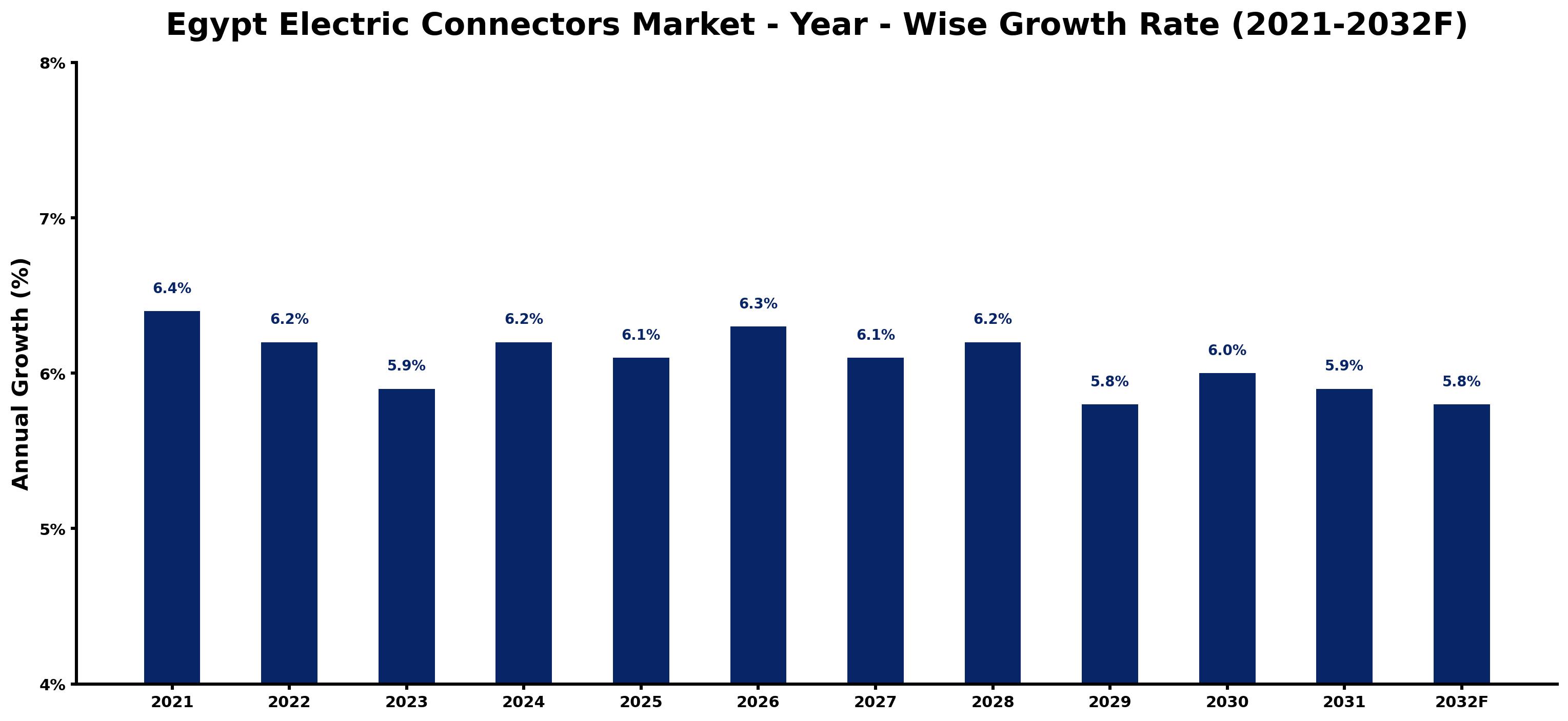 Egypt Electric Connectors Market Year-wise Growth Rate and Key Drivers
