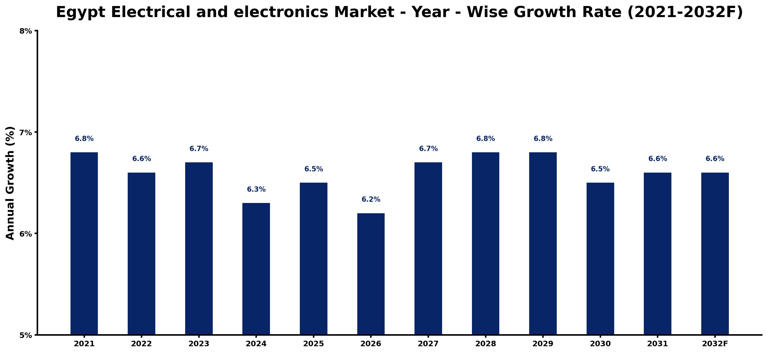Egypt Electrical and electronics Market Year-wise Growth Rate and Key Drivers