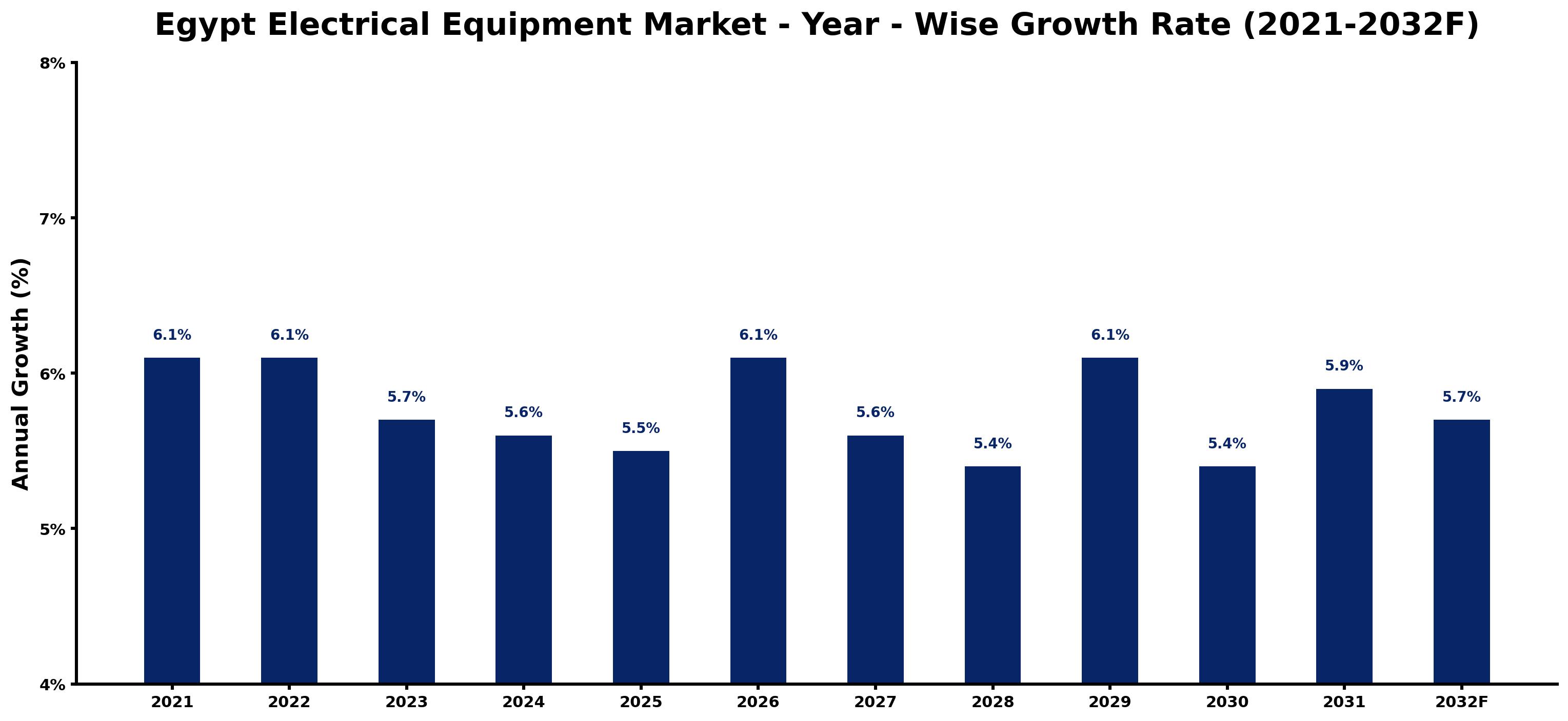Egypt Electrical Equipment Market Year-wise Growth Rate and Key Drivers