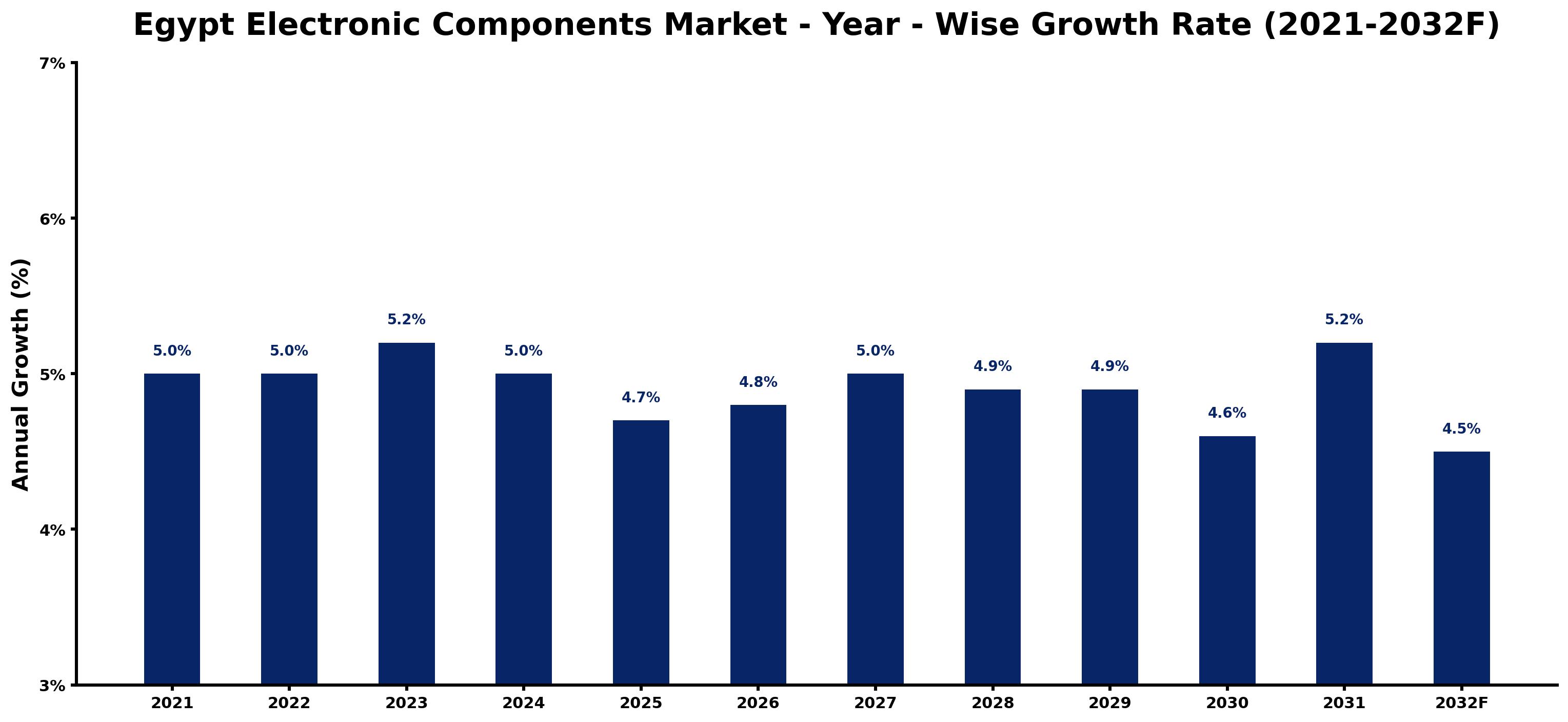 Egypt Electronic Components Market Year-wise Growth Rate and Key Drivers