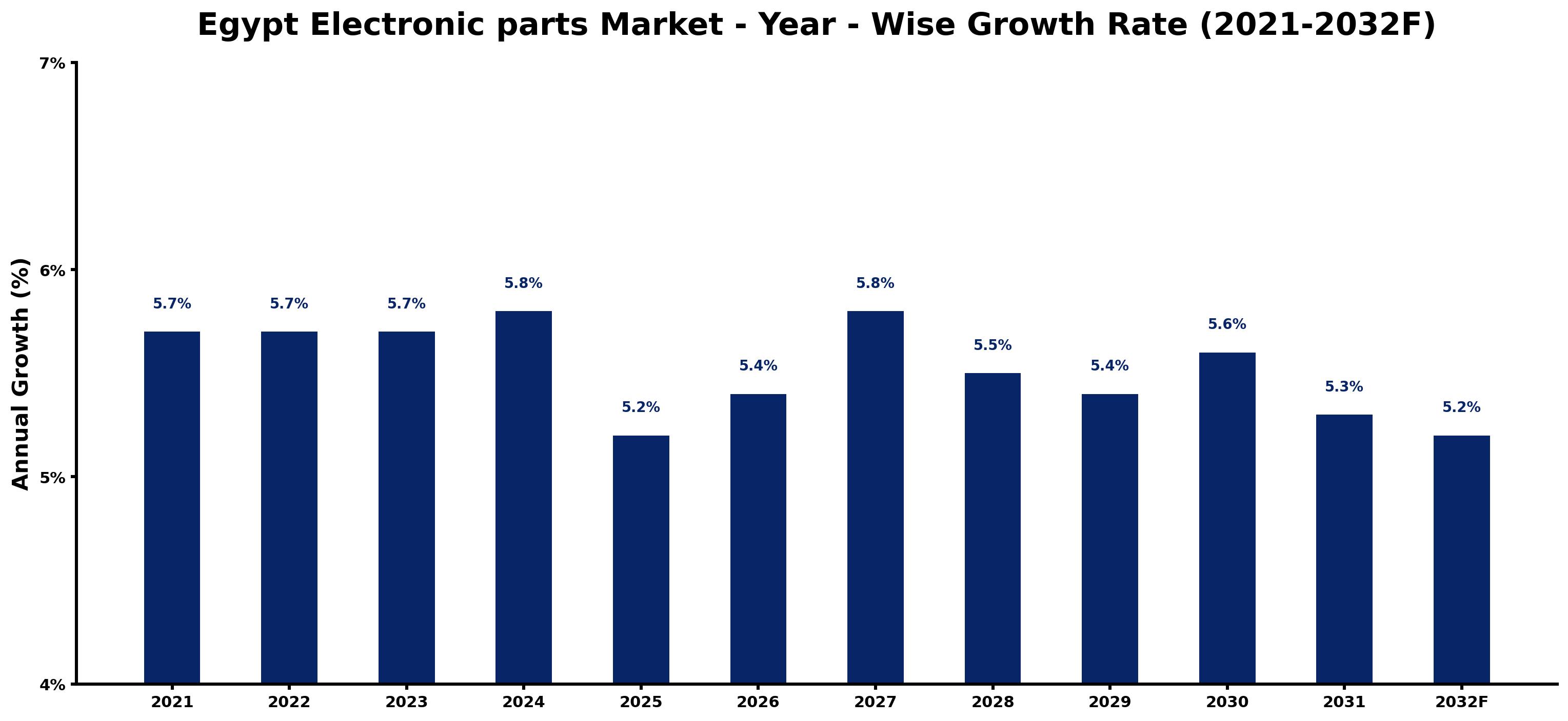 Egypt Electronic parts Market Year-wise Growth Rate and Key Drivers