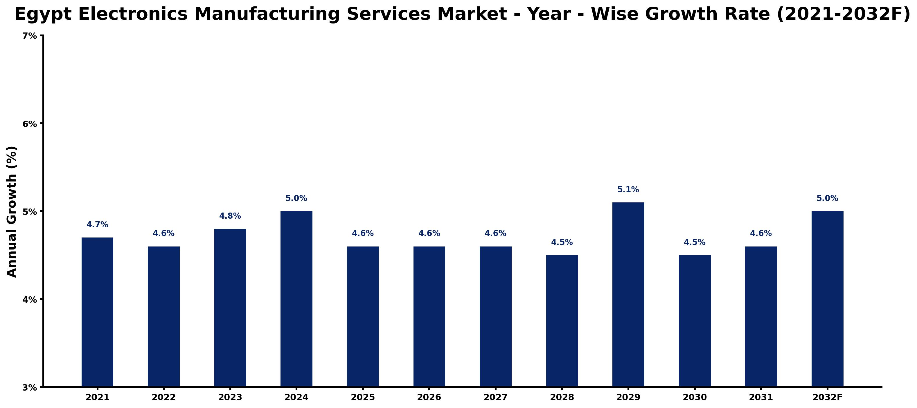 Egypt Electronics Manufacturing Services Market Year-wise Growth Rate and Key Drivers
