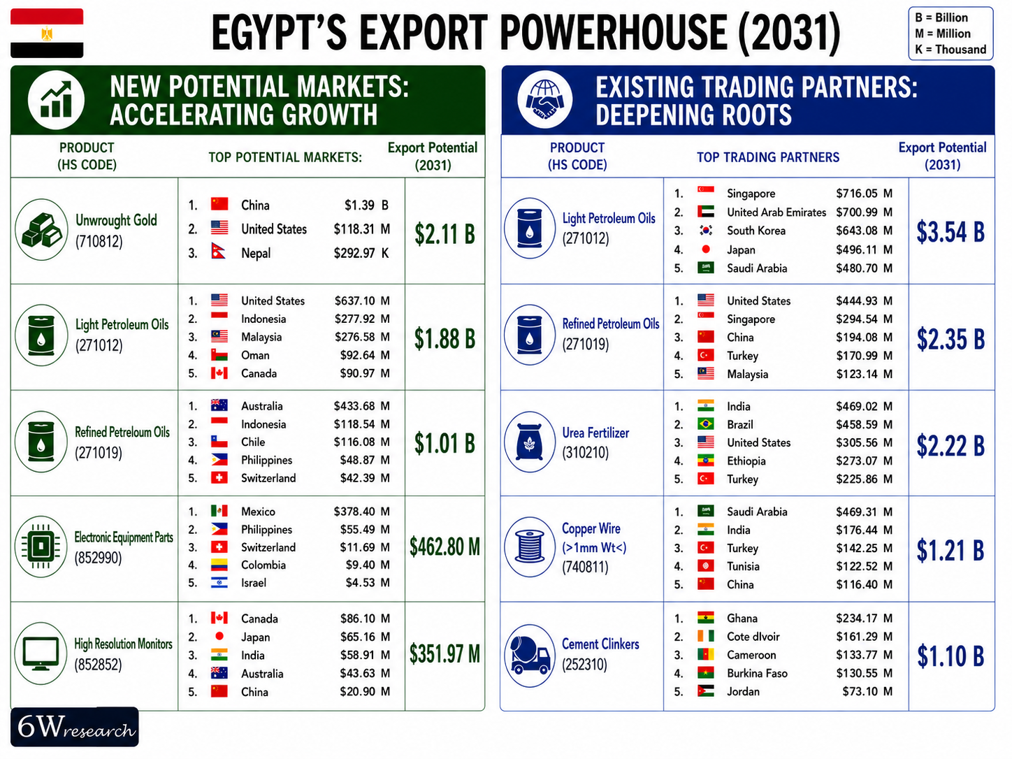 Egypt Exports Powerhouse (2031)