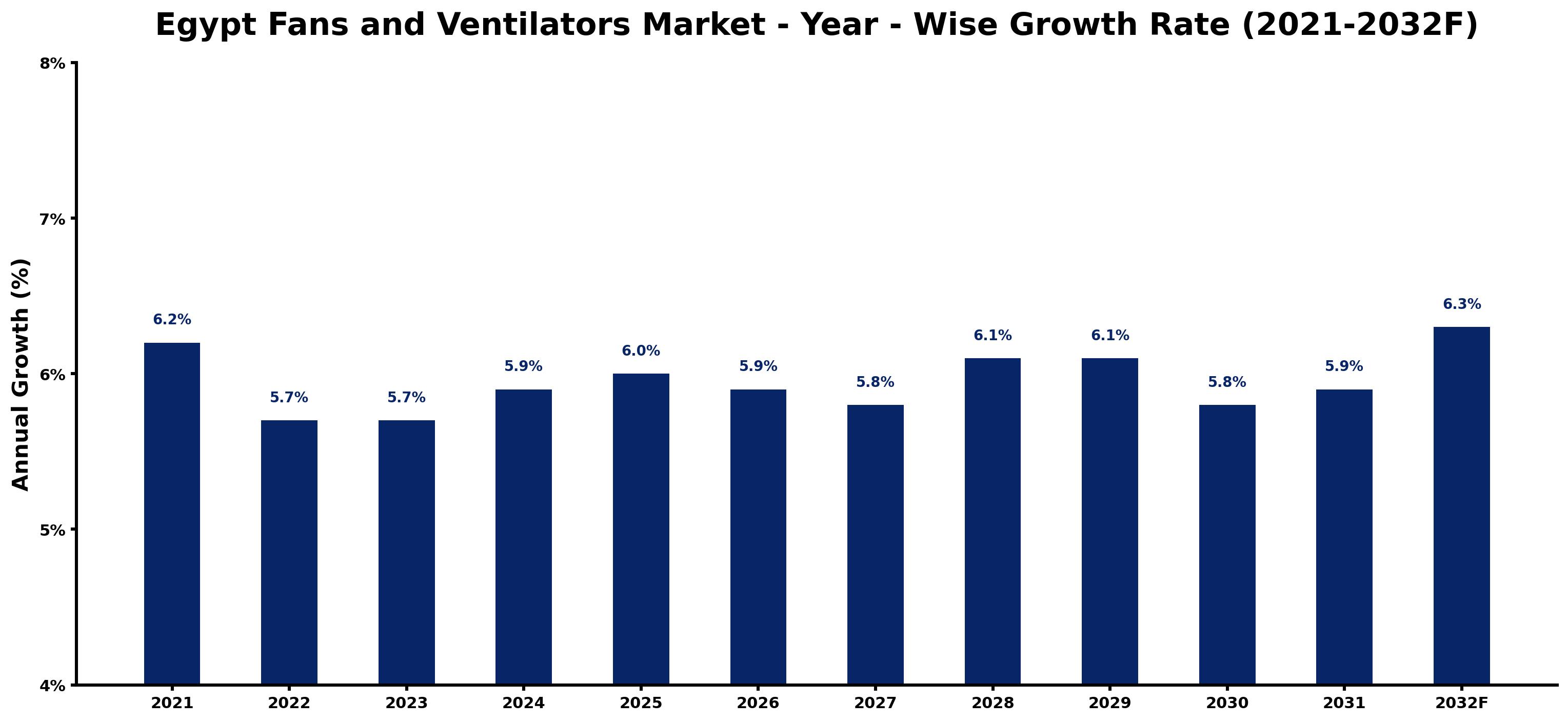 Egypt Fans and Ventilators Market Year-wise Growth Rate and Key Drivers