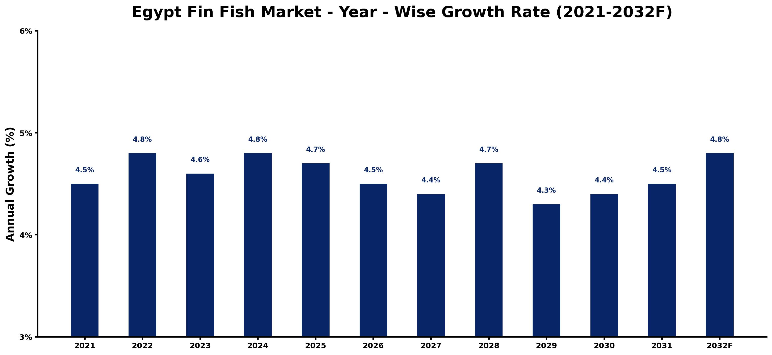 Egypt Fin Fish Market Year-wise Growth Rate and Key Drivers
