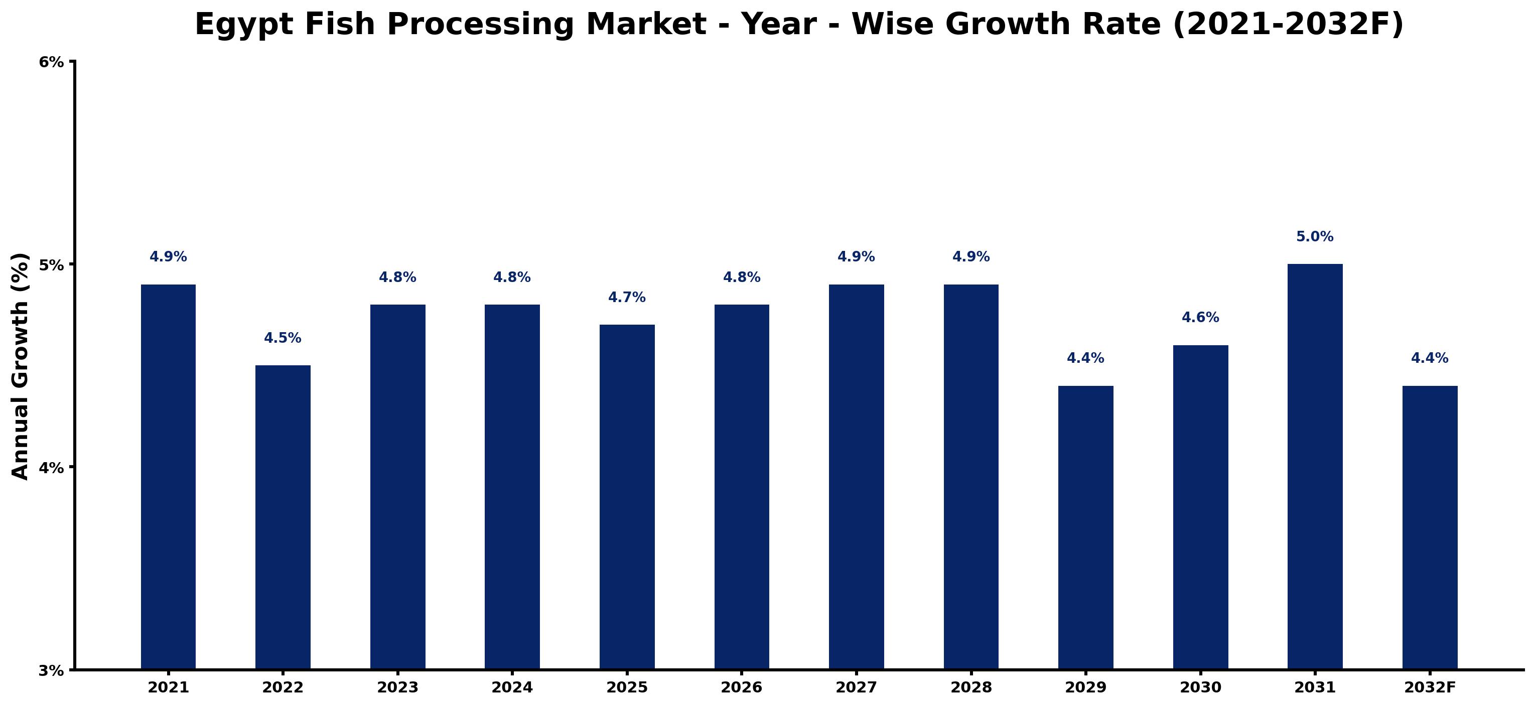 Egypt Fish Processing Market Year-wise Growth Rate and Key Drivers