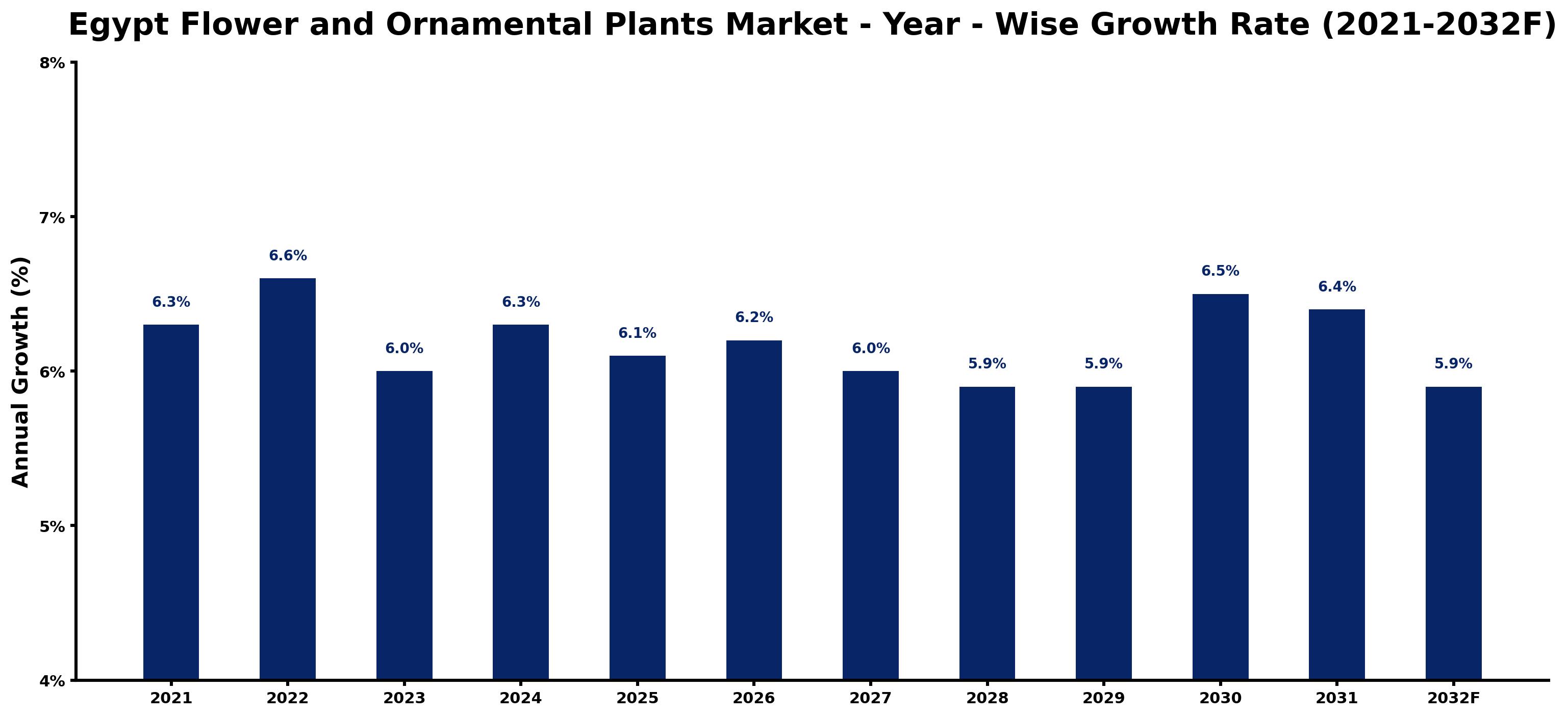 Egypt Flower and Ornamental Plants Market Year-wise Growth Rate and Key Drivers