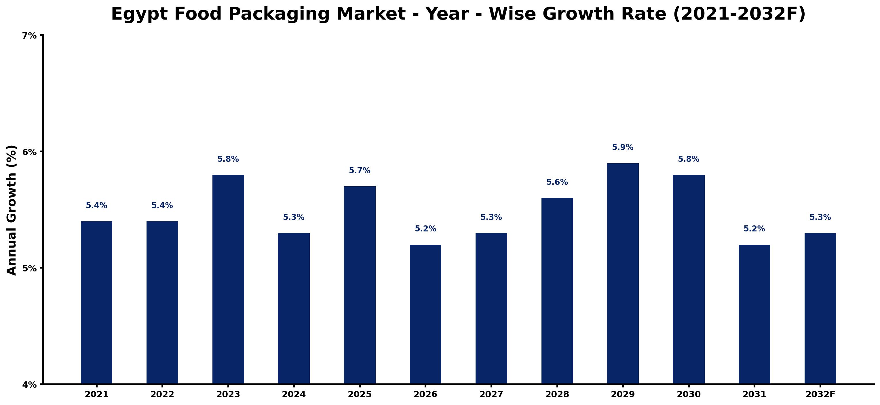 Egypt Food Packaging Market Year-wise Growth Rate and Key Drivers