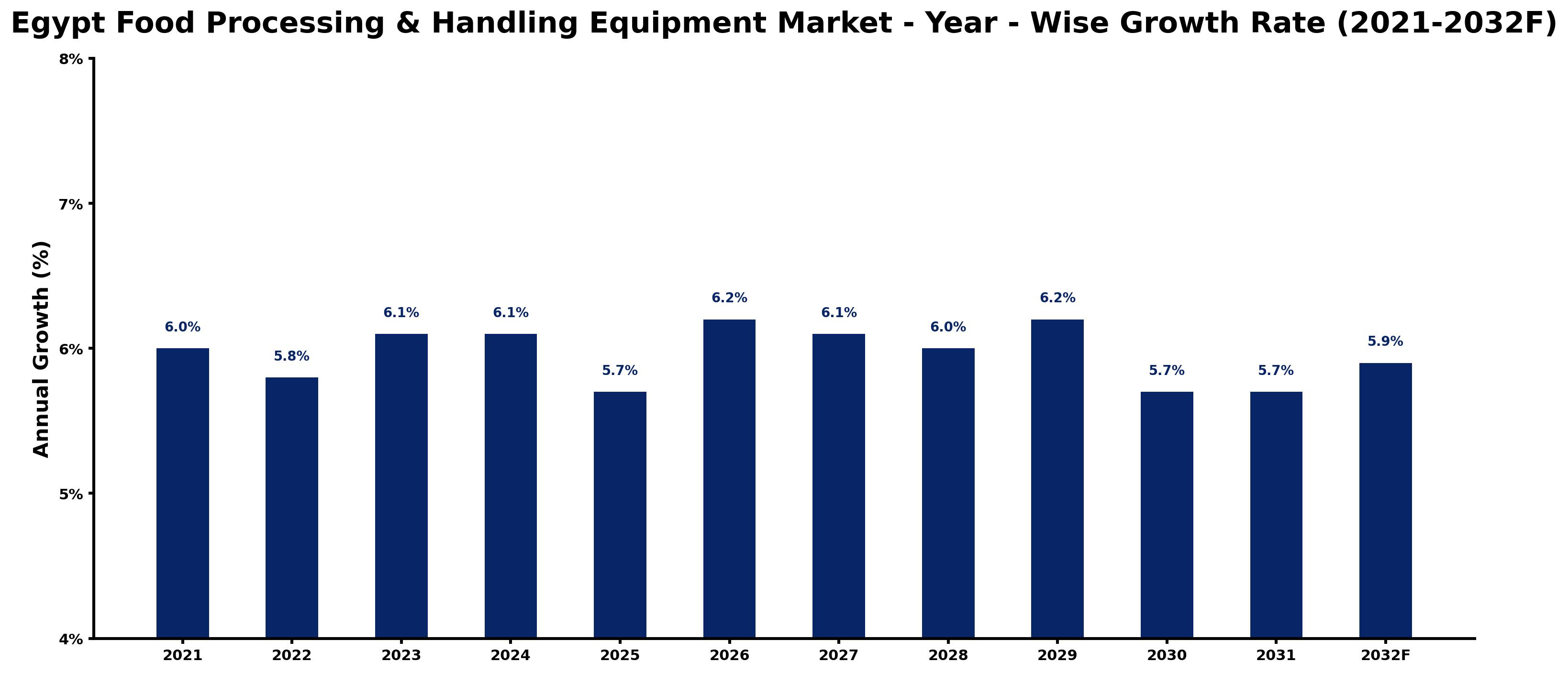 Egypt Food Processing & Handling Equipment Market Year-wise Growth Rate and Key Drivers