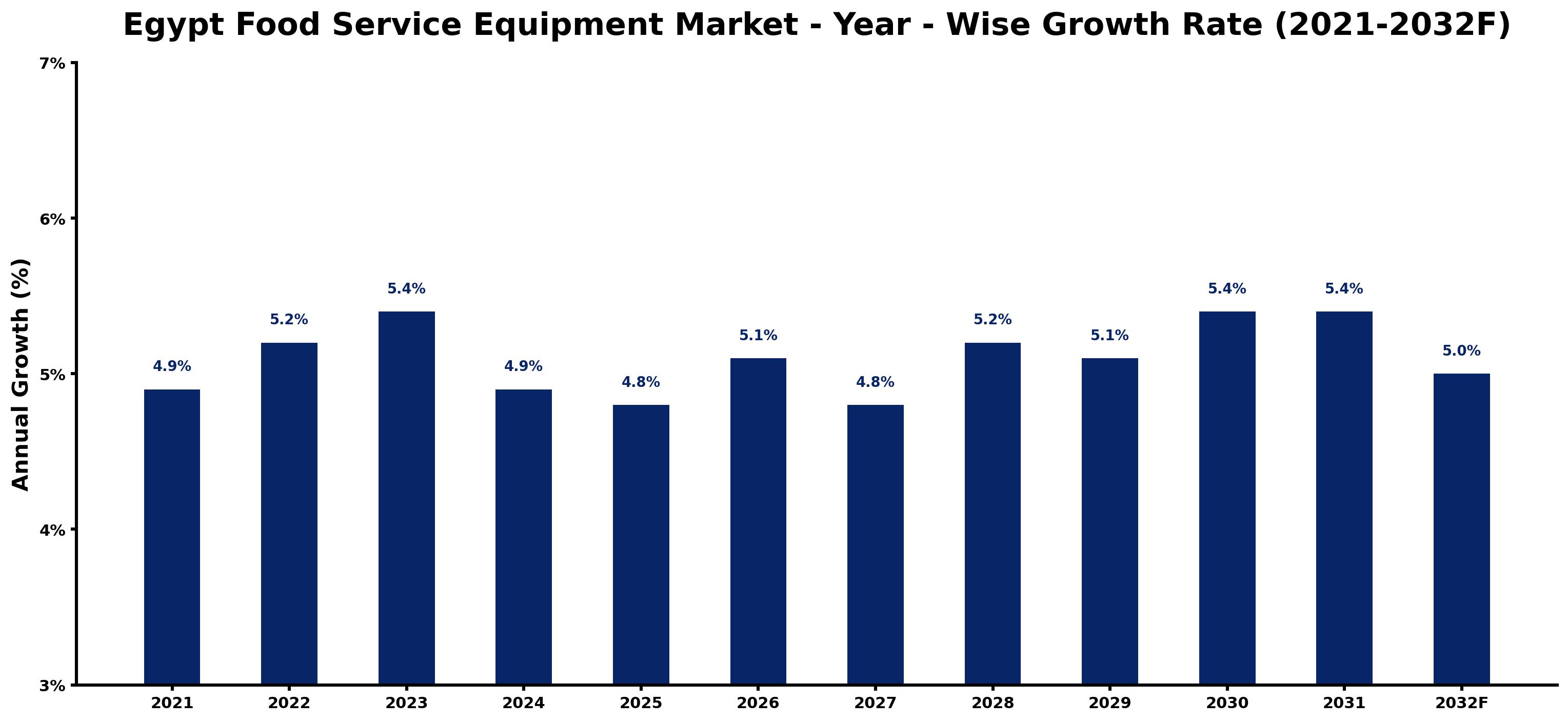Egypt Food Service Equipment Market Year-wise Growth Rate and Key Drivers