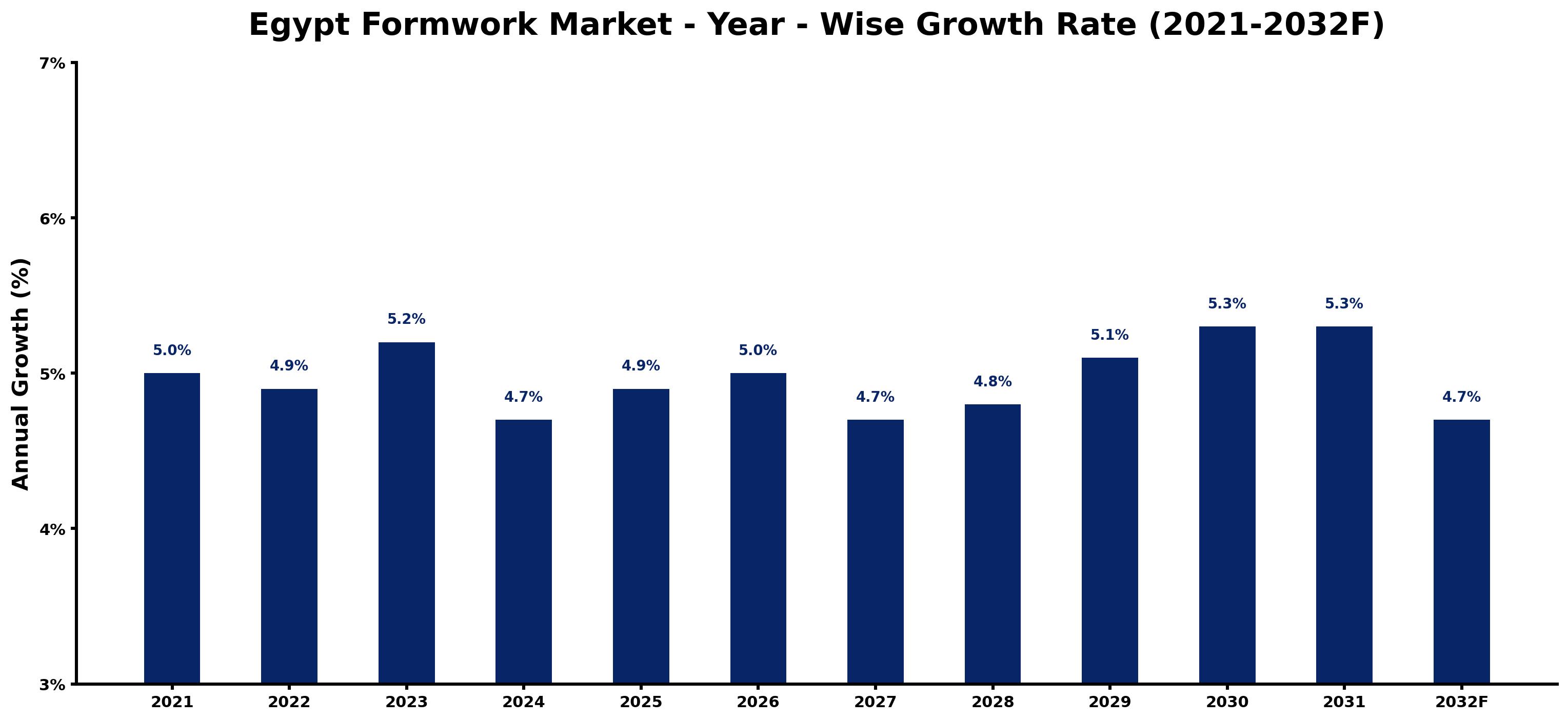 Egypt Formwork Market Year-wise Growth Rate and Key Drivers