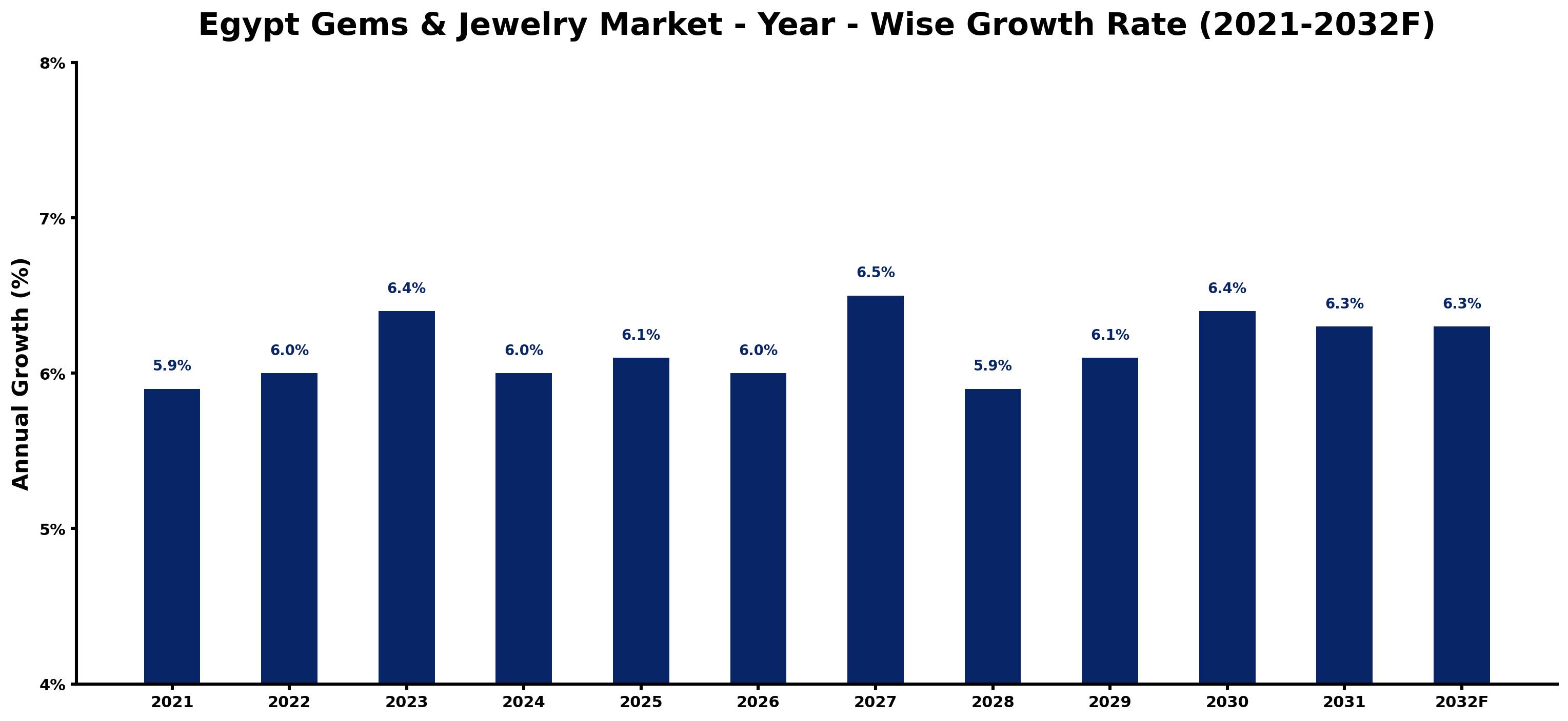 Egypt Gems & Jewelry Market Year-wise Growth Rate and Key Drivers