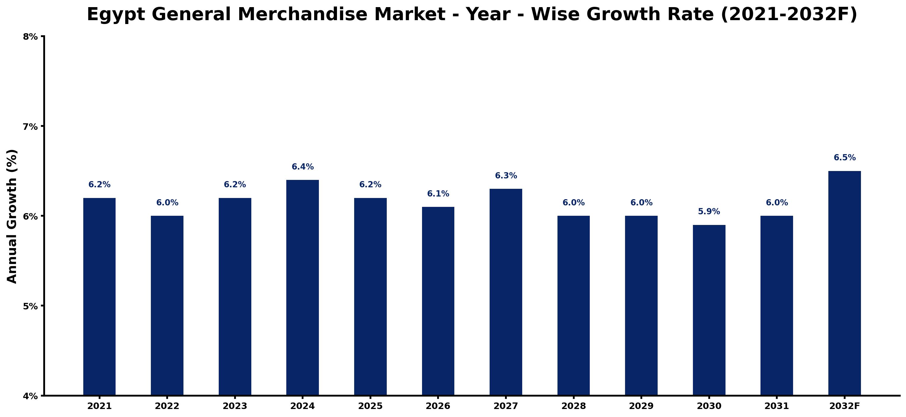 Egypt General Merchandise Market Year-wise Growth Rate and Key Drivers