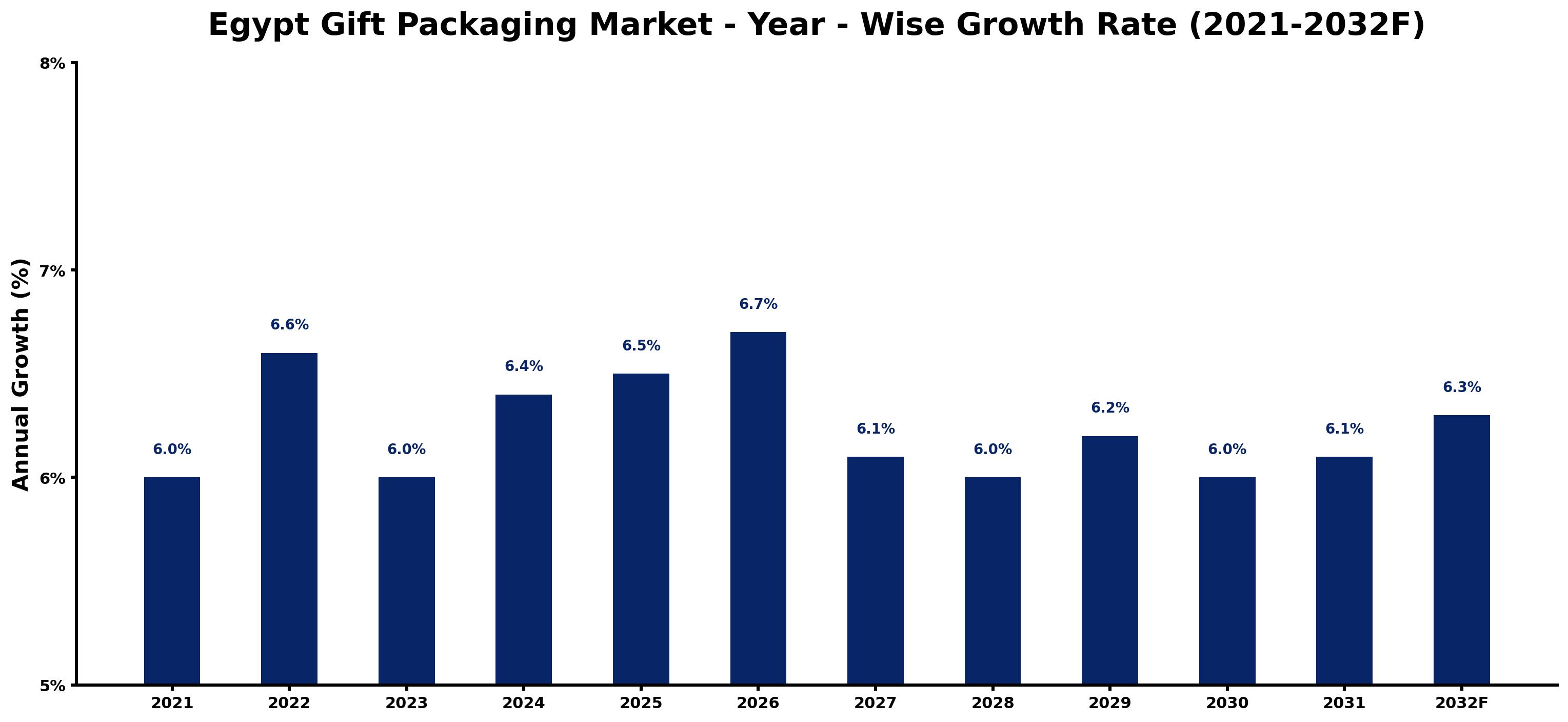 Egypt Gift Packaging Market Year-wise Growth Rate and Key Drivers