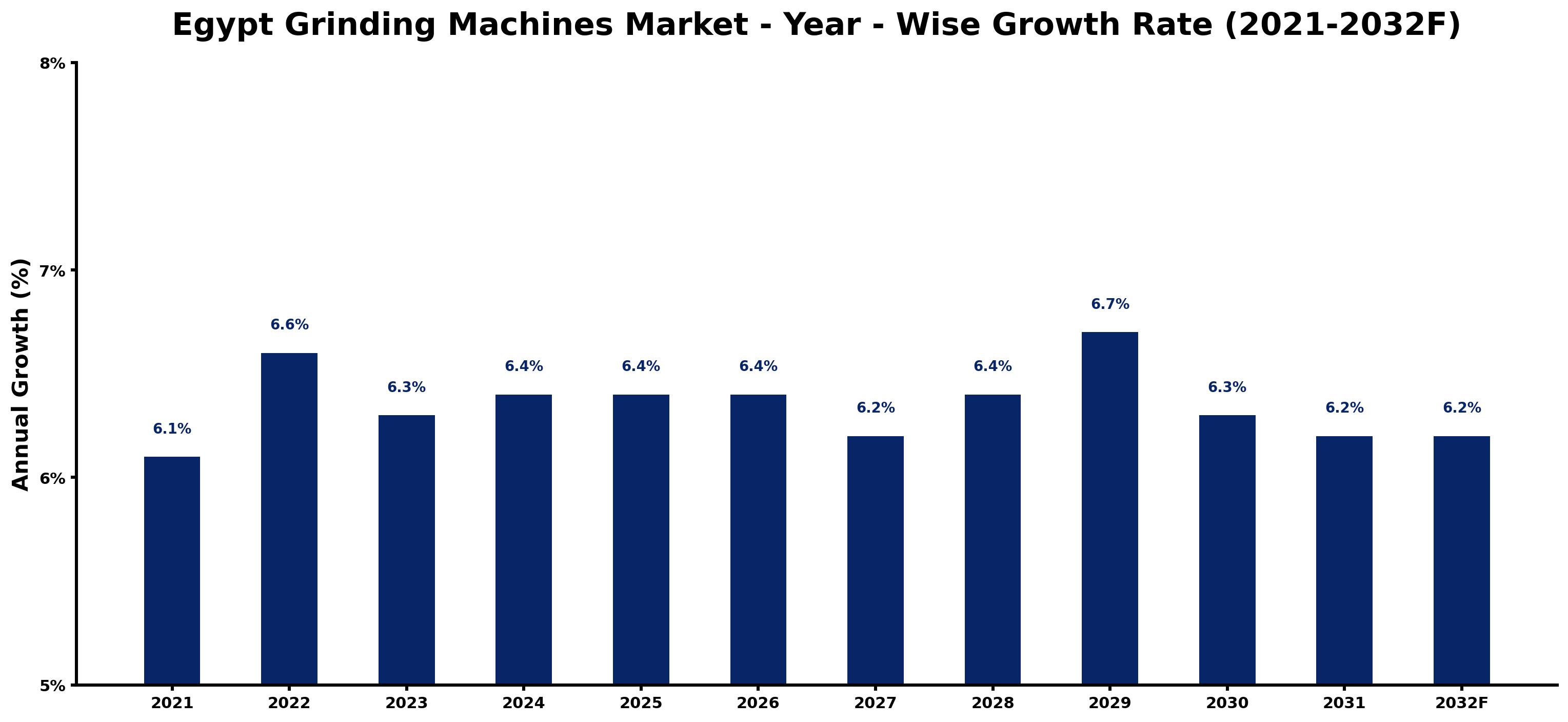 Egypt Grinding Machines Market Year-wise Growth Rate and Key Drivers