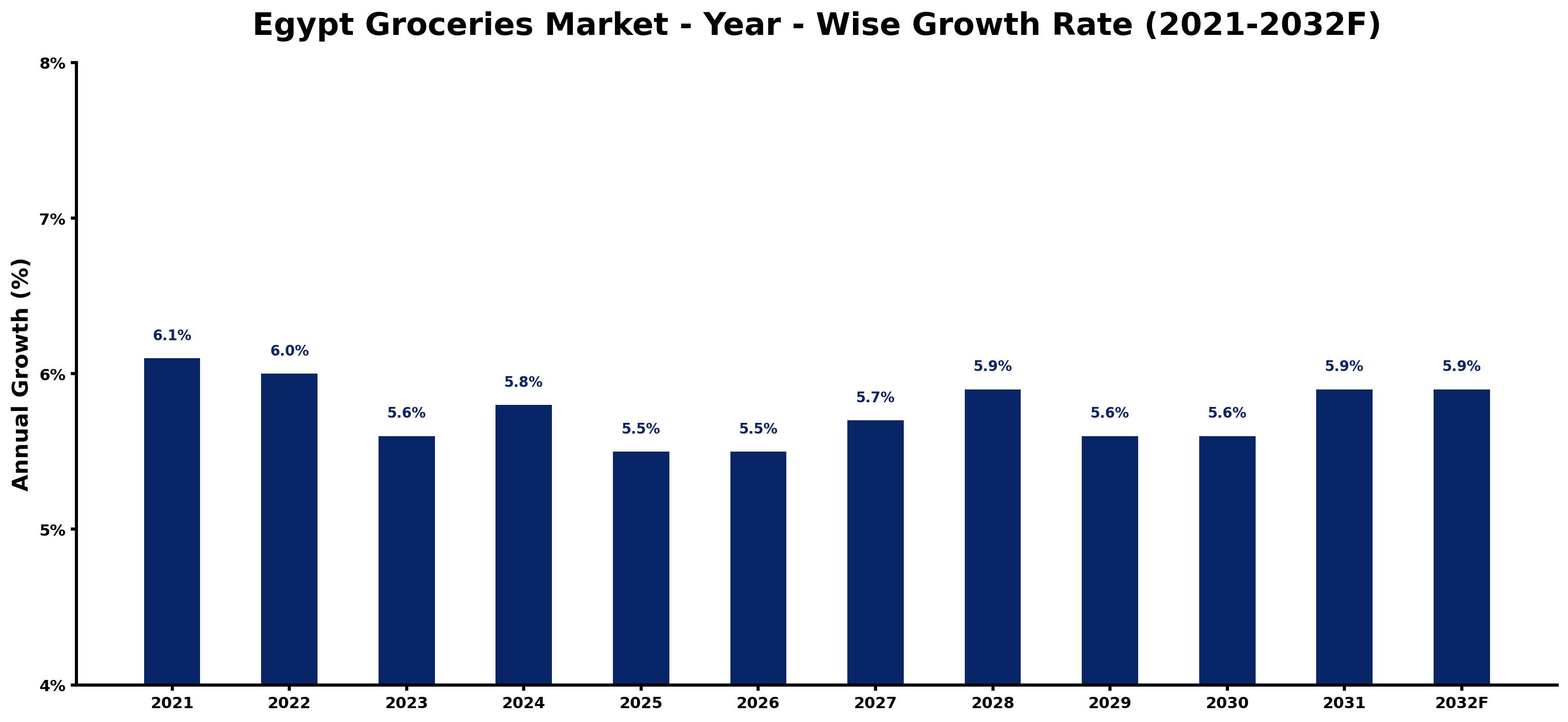 Egypt Groceries Market Year-wise Growth Rate and Key Drivers