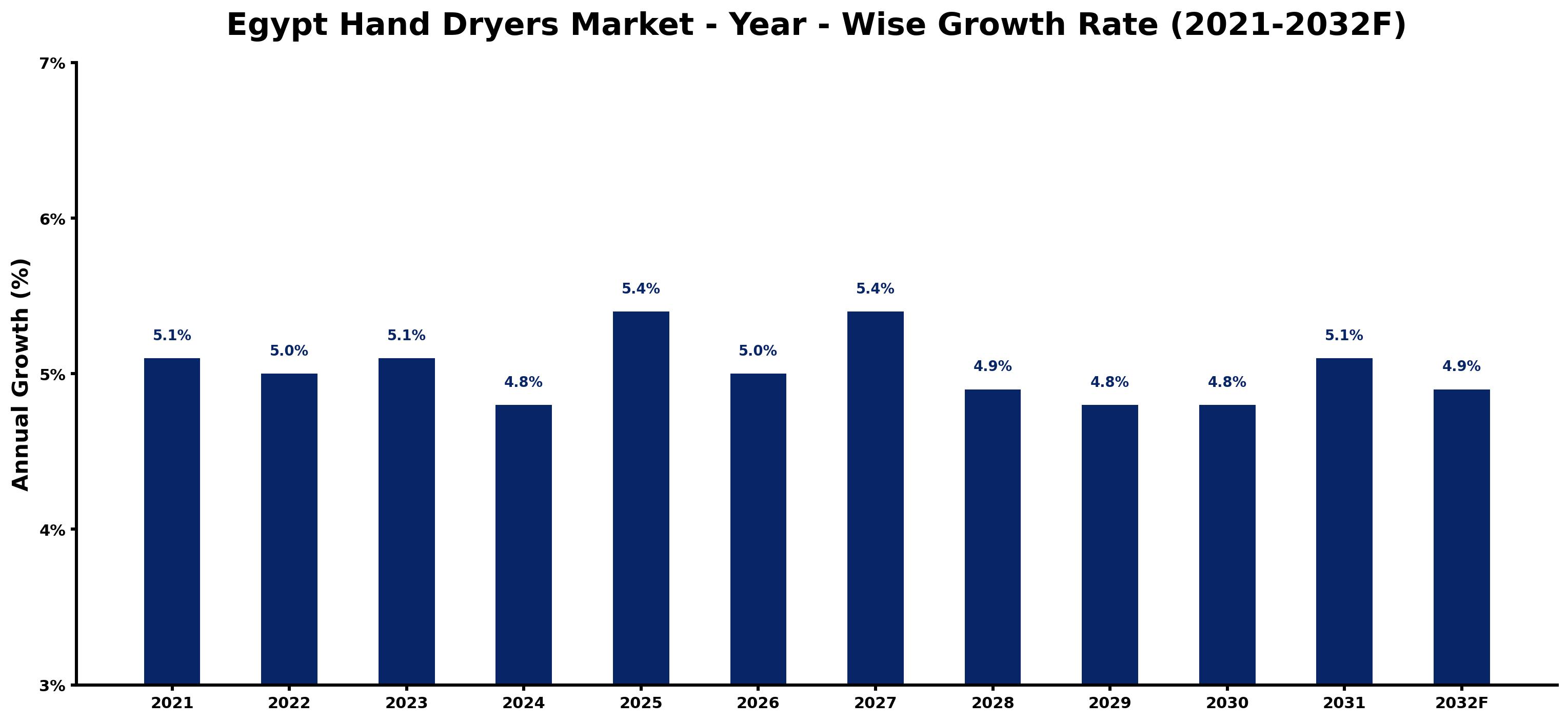 Egypt Hand Dryers Market Year-wise Growth Rate and Key Drivers