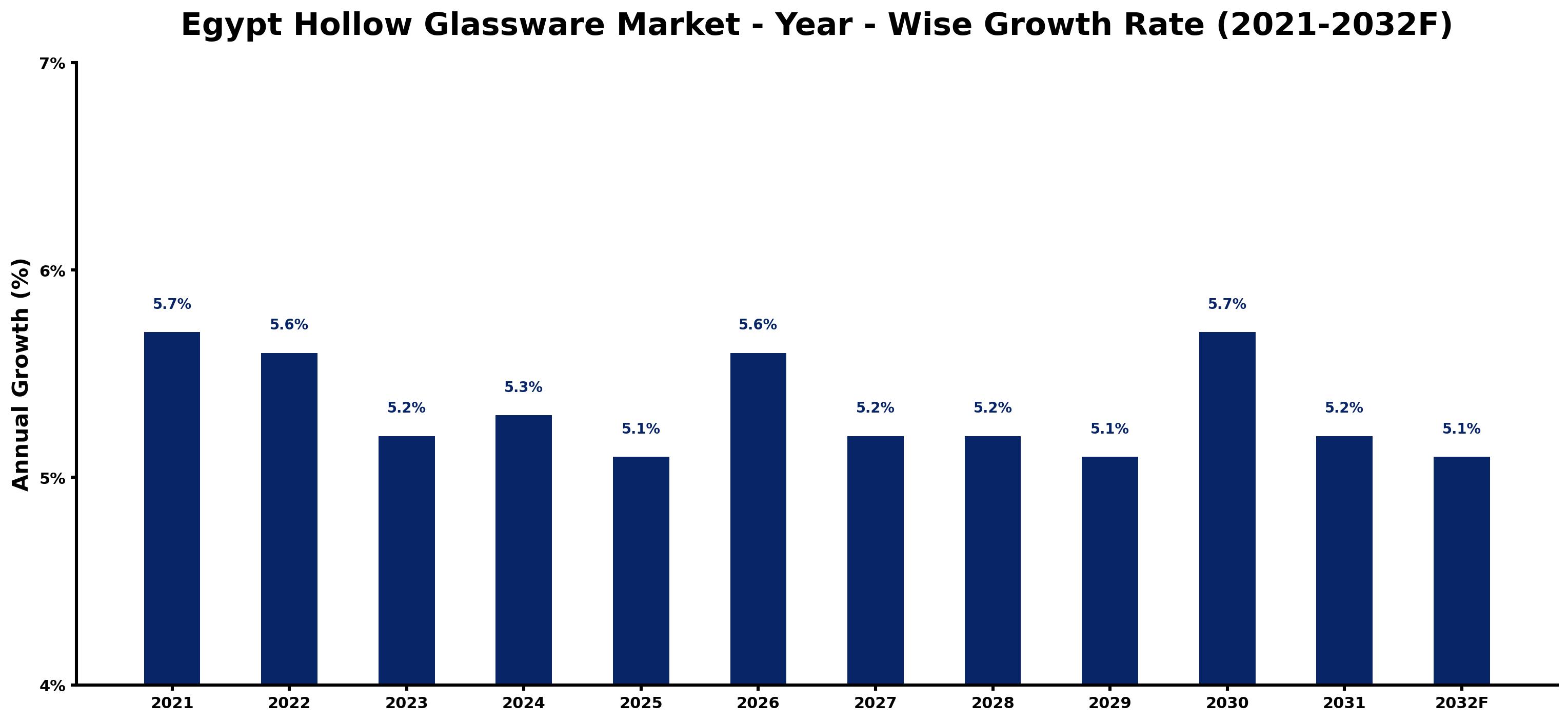 Egypt Hollow Glassware Market Year-wise Growth Rate and Key Drivers