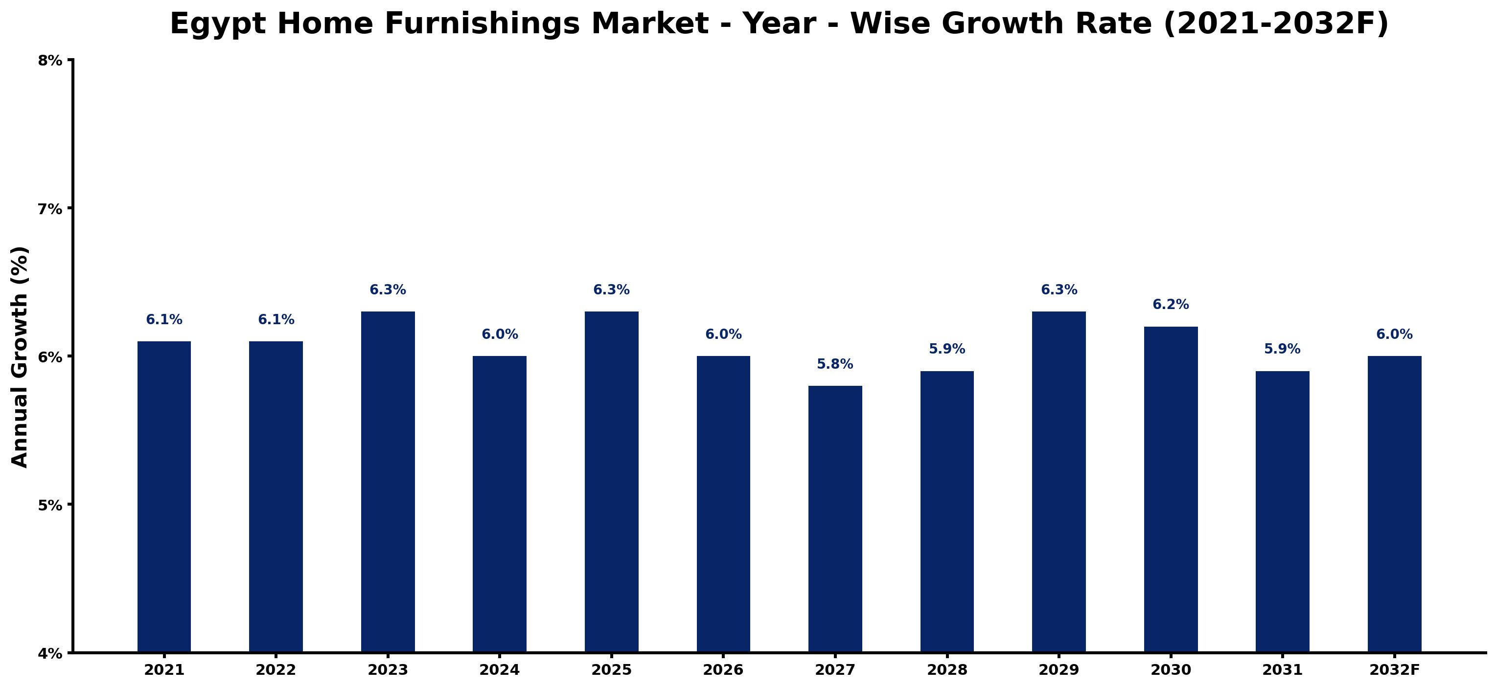 Egypt Home Furnishings Market Year-wise Growth Rate and Key Drivers