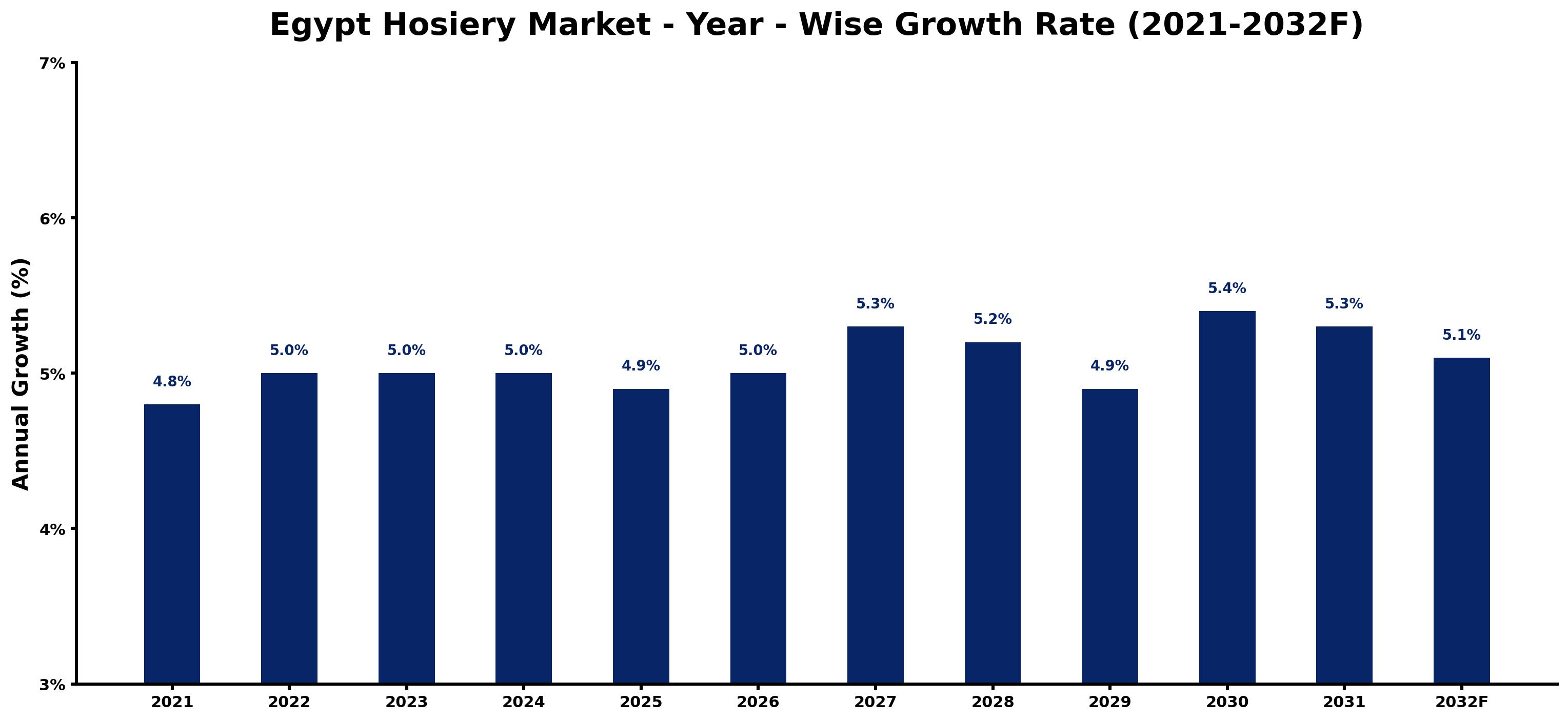 Egypt Hosiery Market Year-wise Growth Rate and Key Drivers