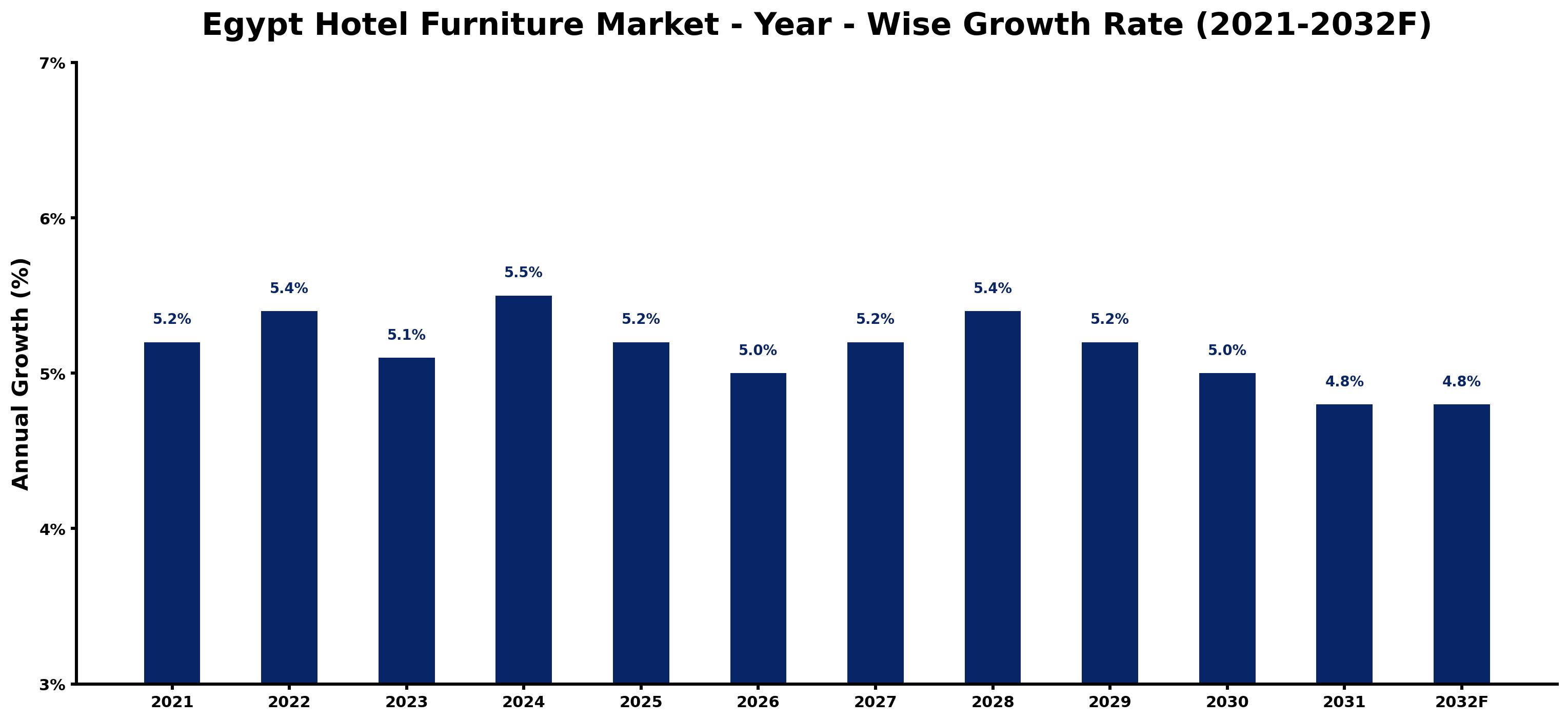 Egypt Hotel Furniture Market Year-wise Growth Rate and Key Drivers