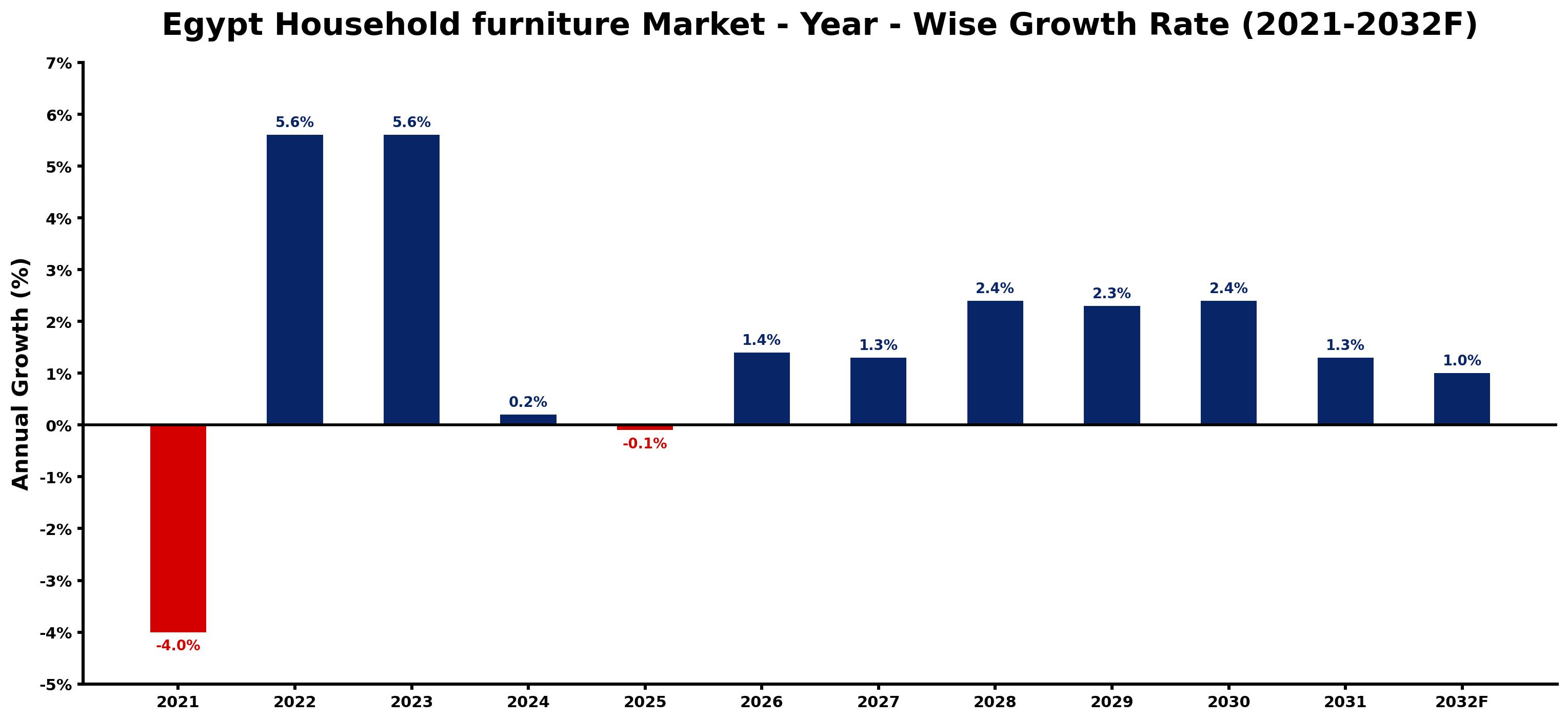 Egypt Household furniture Market Year-wise Growth Rate and Key Drivers
