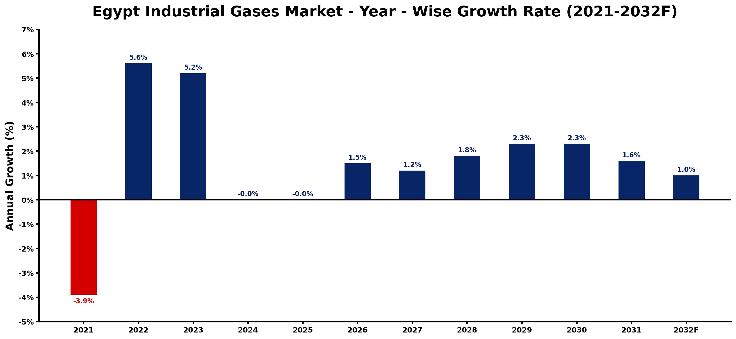 Egypt Industrial Gases Market Year-wise Growth Rate and Key Drivers