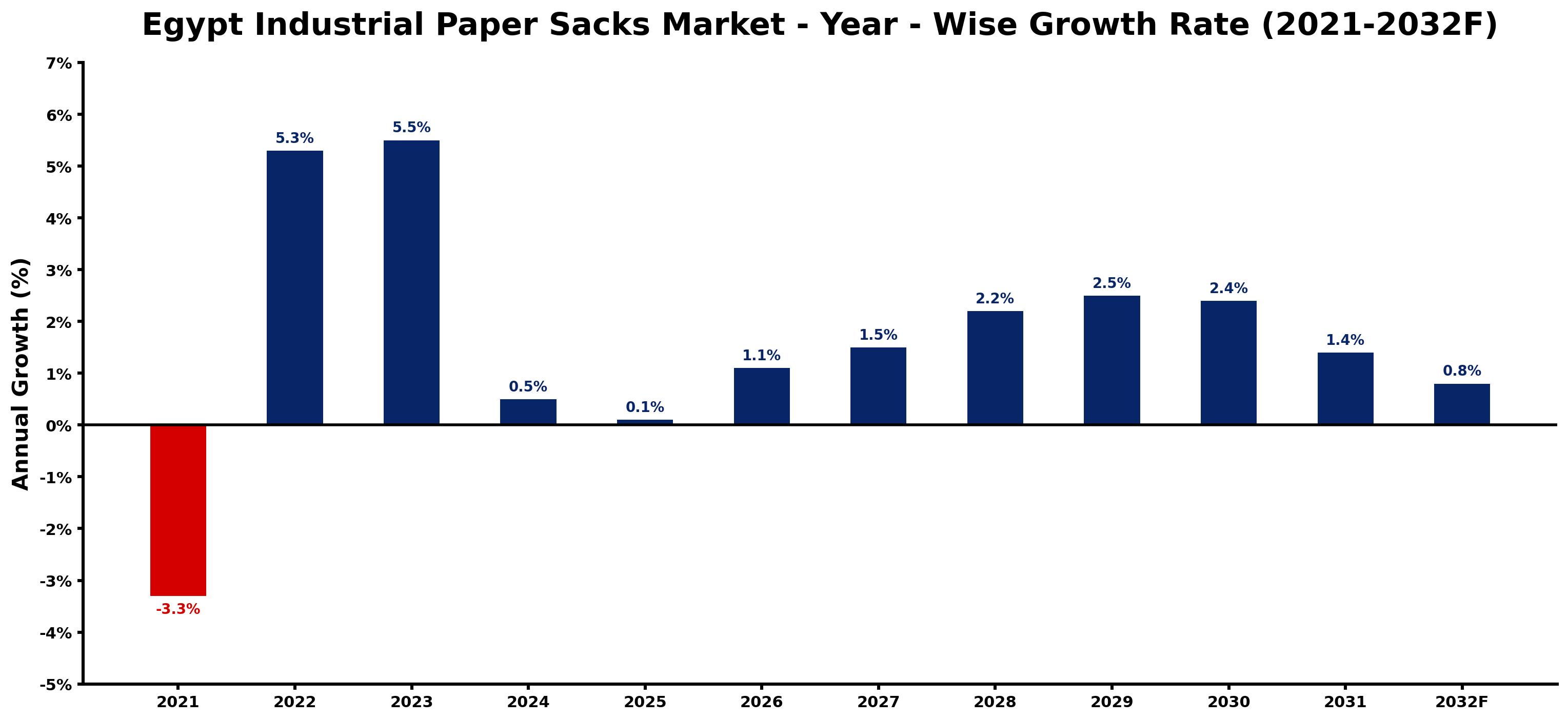 Egypt Industrial Paper Sacks Market Year-wise Growth Rate and Key Drivers