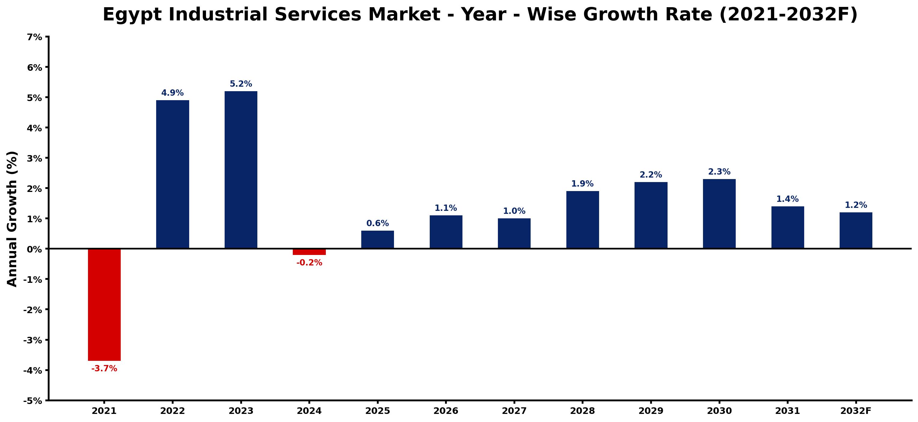Egypt Industrial Services Market Year-wise Growth Rate and Key Drivers