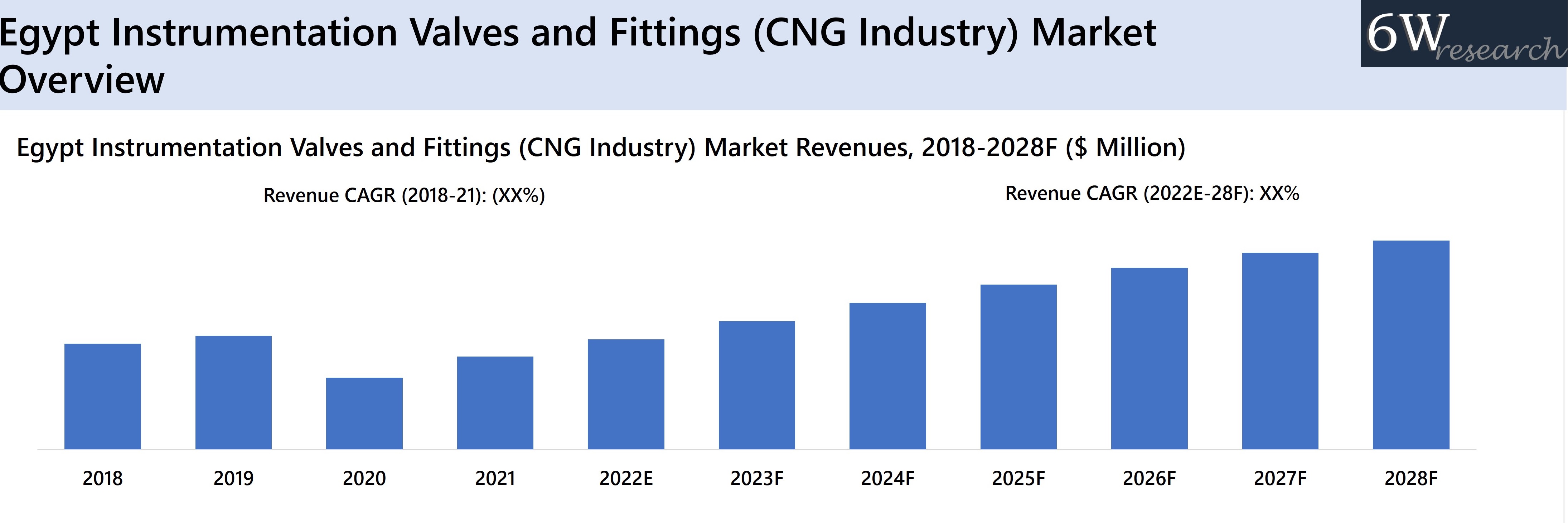 Egypt Instrumentation Valves and Fittings (CNG Industry) Market Overview