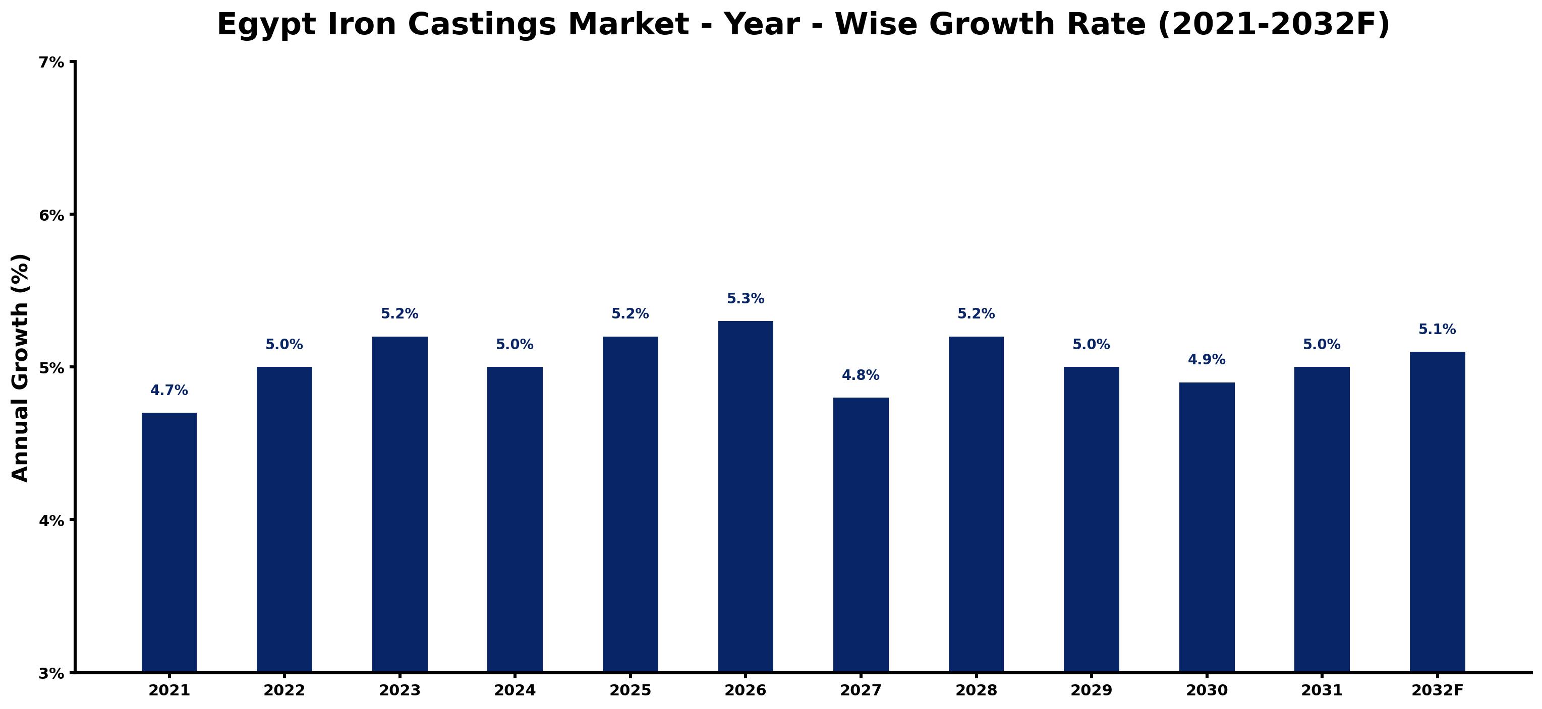 Egypt Iron Castings Market Year-wise Growth Rate and Key Drivers