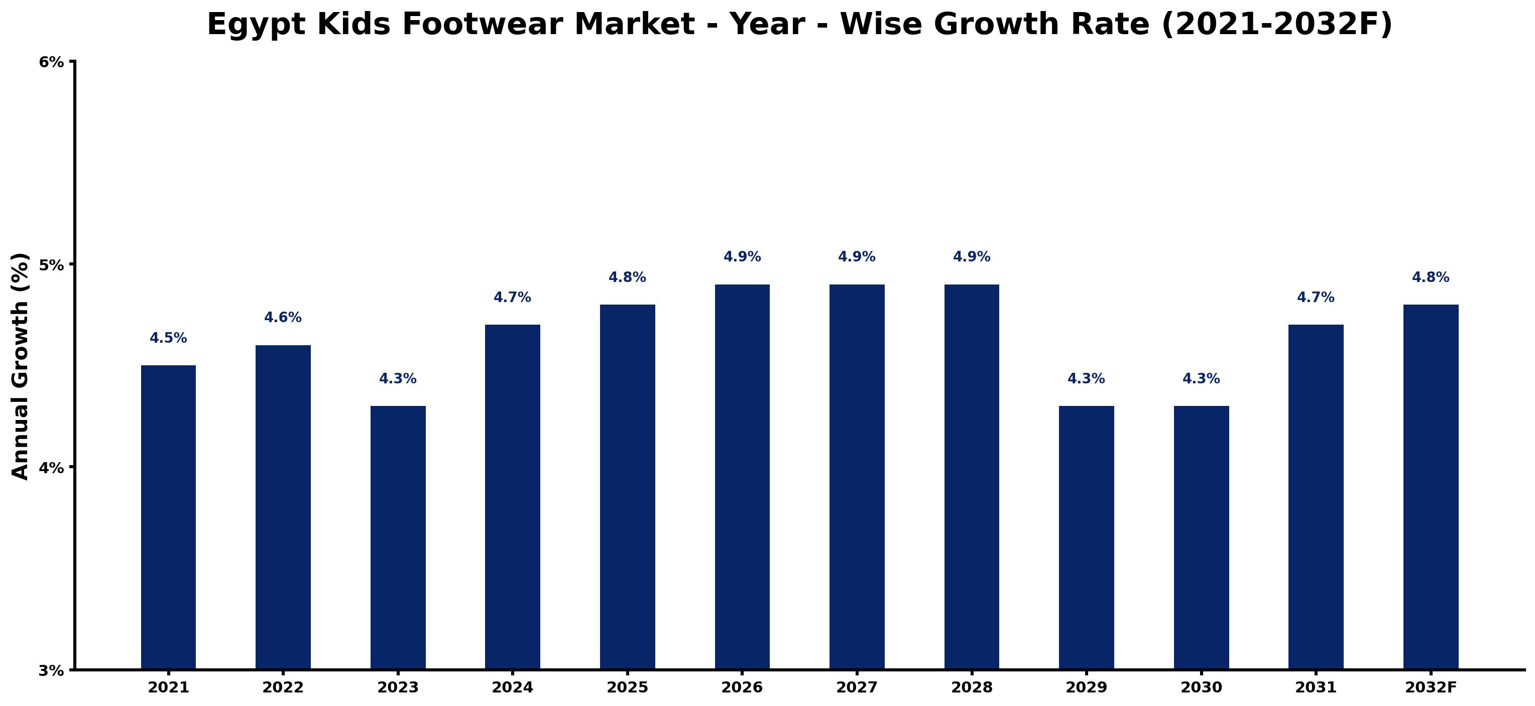 Egypt Kids Footwear Market Year-wise Growth Rate and Key Drivers