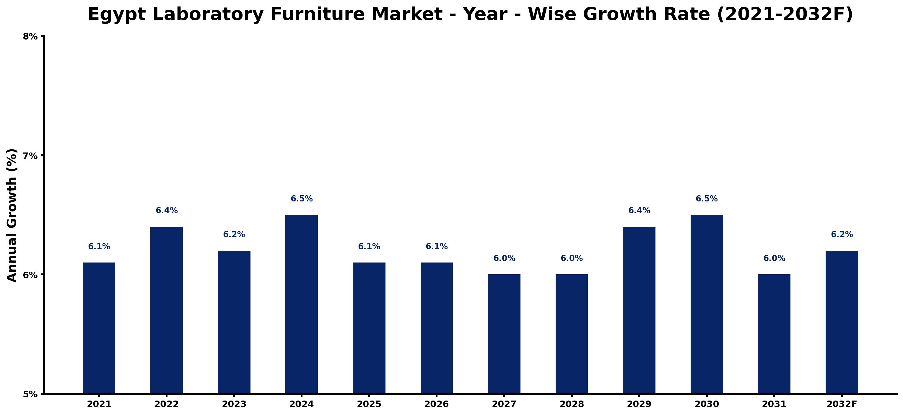 Egypt Laboratory Furniture Market Year-wise Growth Rate and Key Drivers