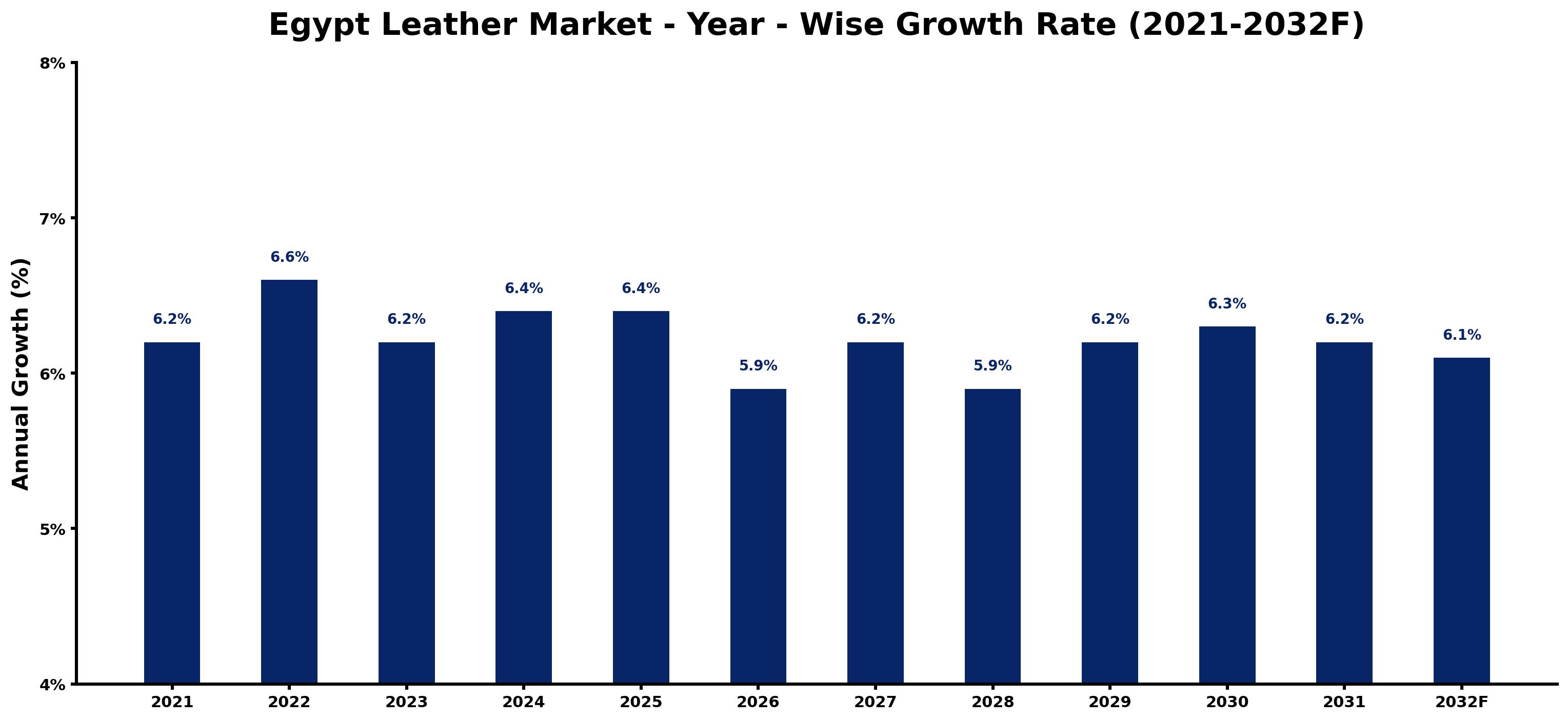 Egypt Leather Market Year-wise Growth Rate and Key Drivers