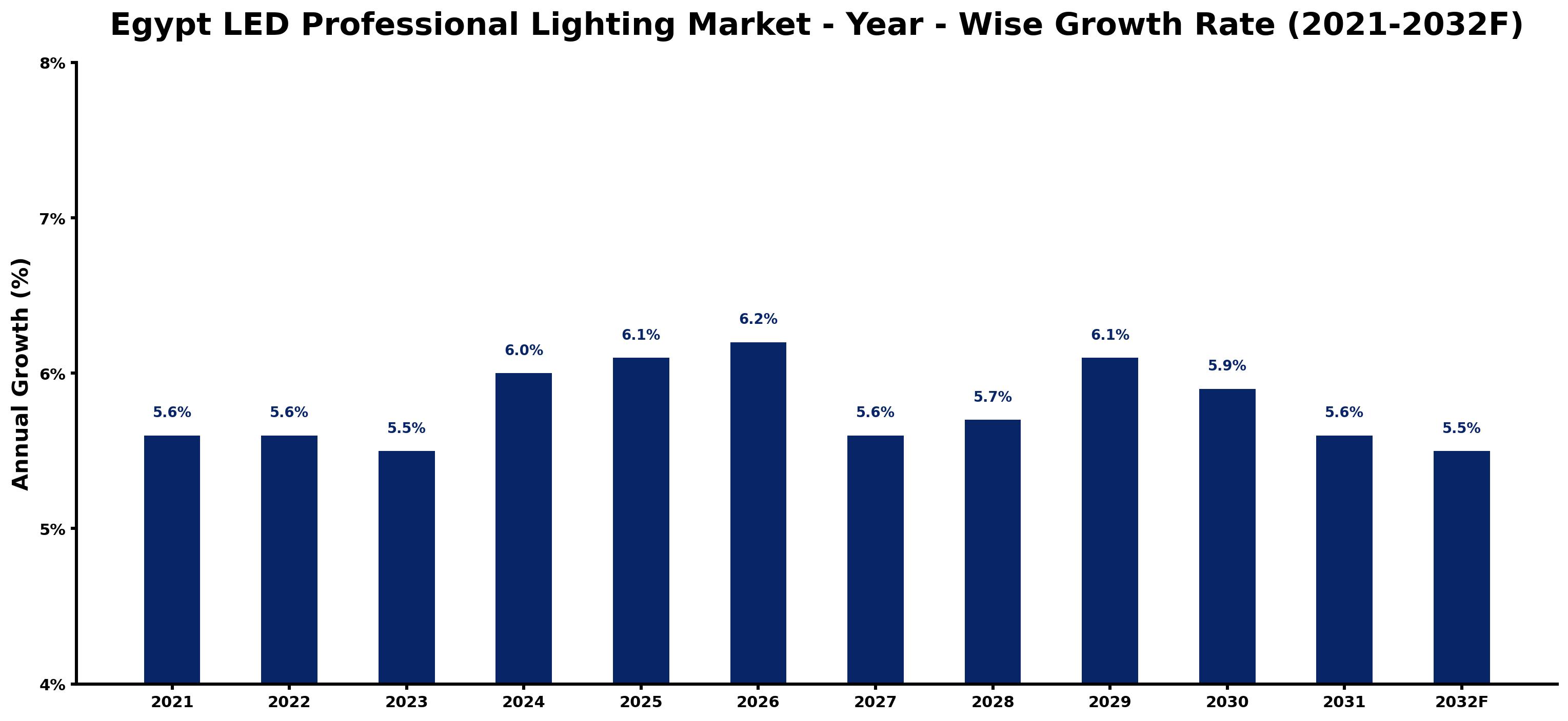 Egypt LED Professional Lighting Market Year-wise Growth Rate and Key Drivers