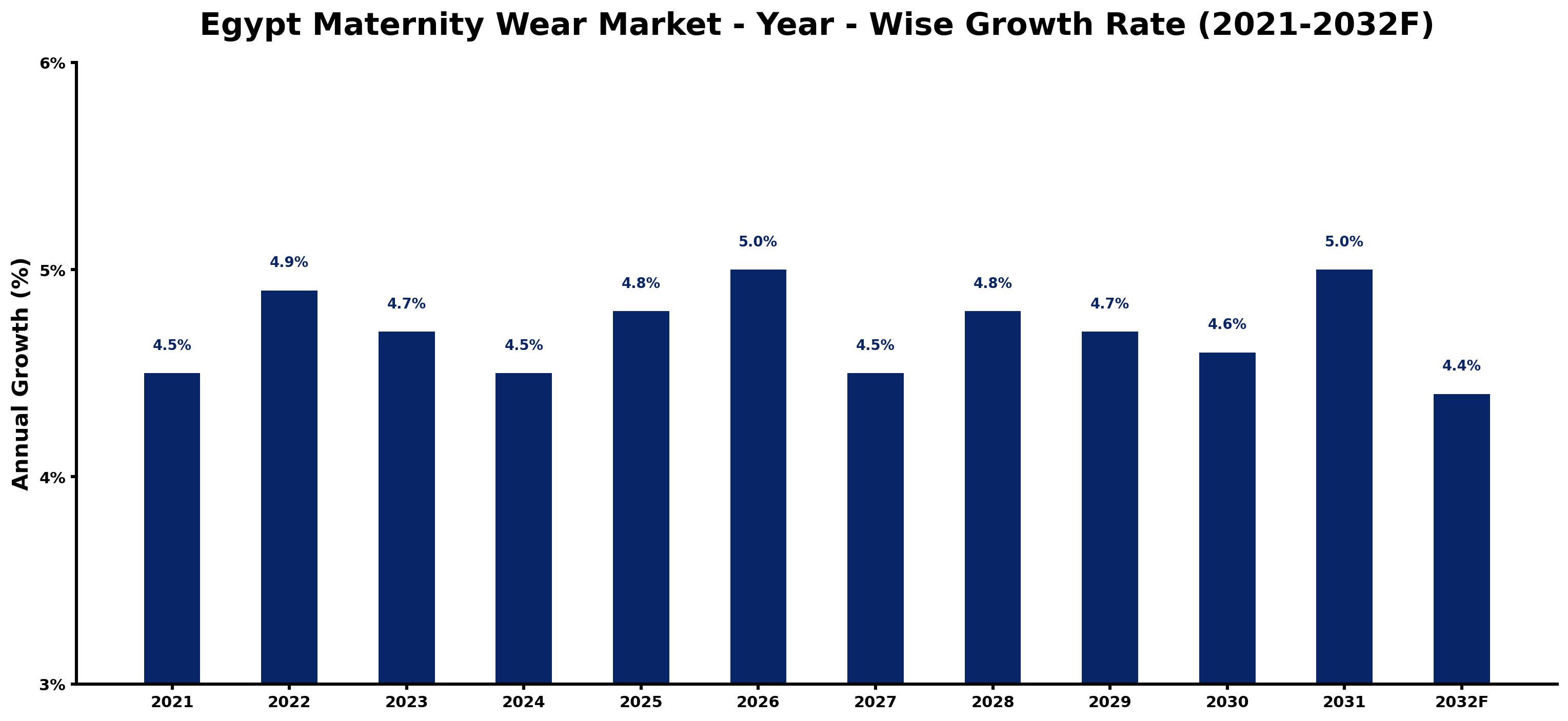 Egypt Maternity Wear Market Year-wise Growth Rate and Key Drivers
