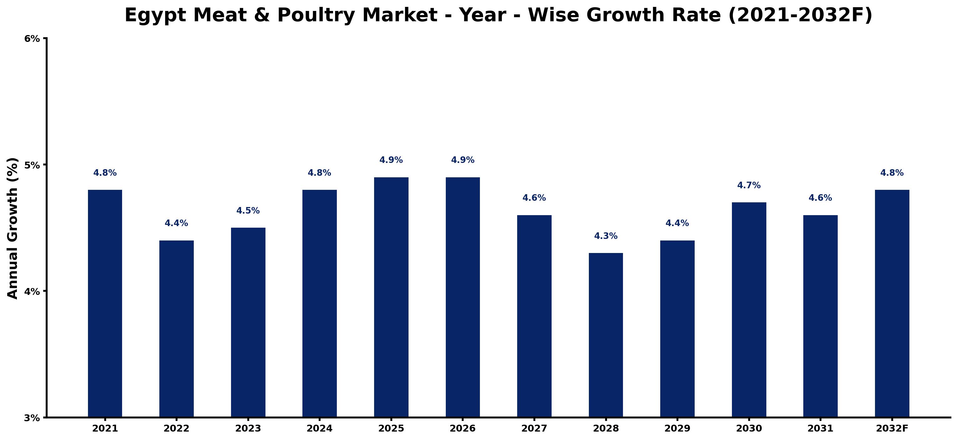 Egypt Meat & Poultry Market Year-wise Growth Rate and Key Drivers