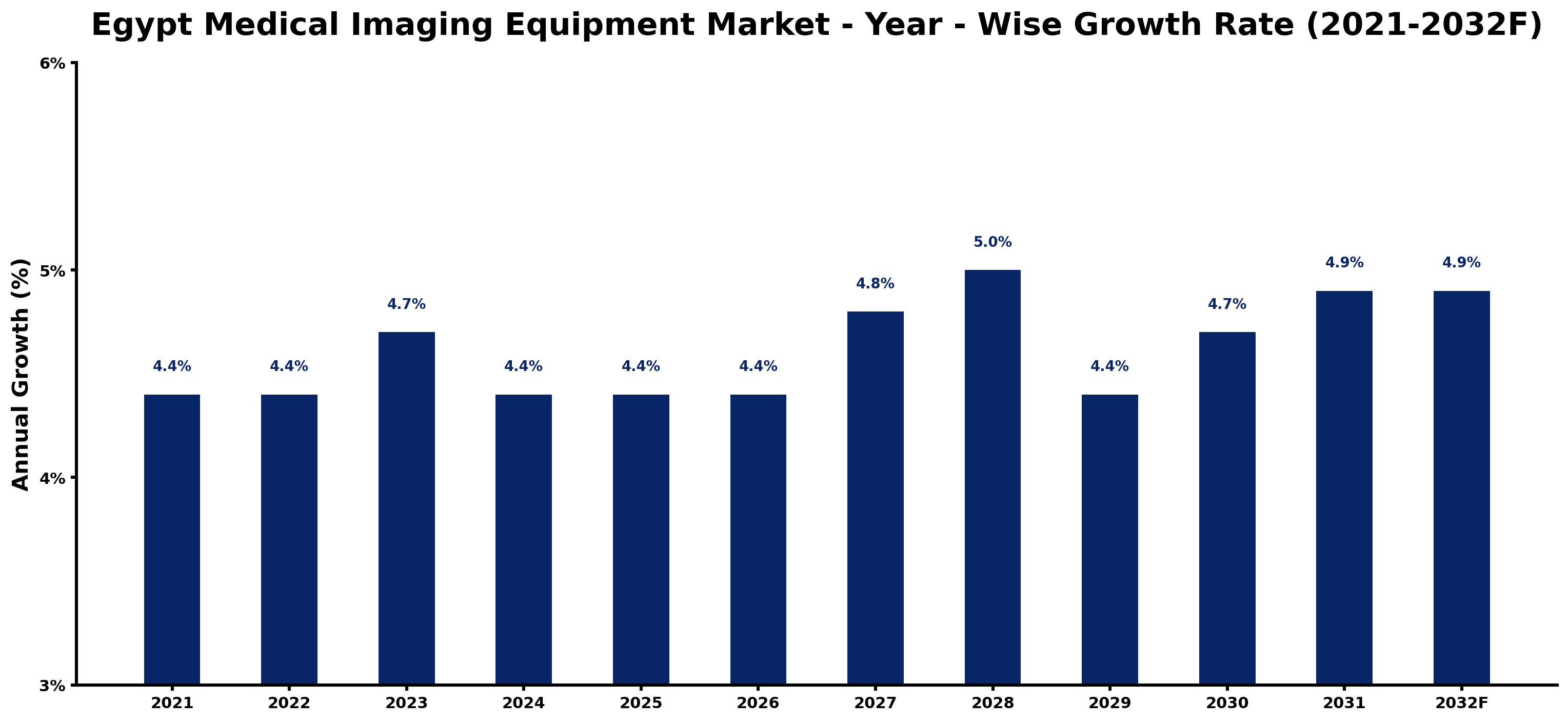 Egypt Medical Imaging Equipment Market Year-wise Growth Rate and Key Drivers