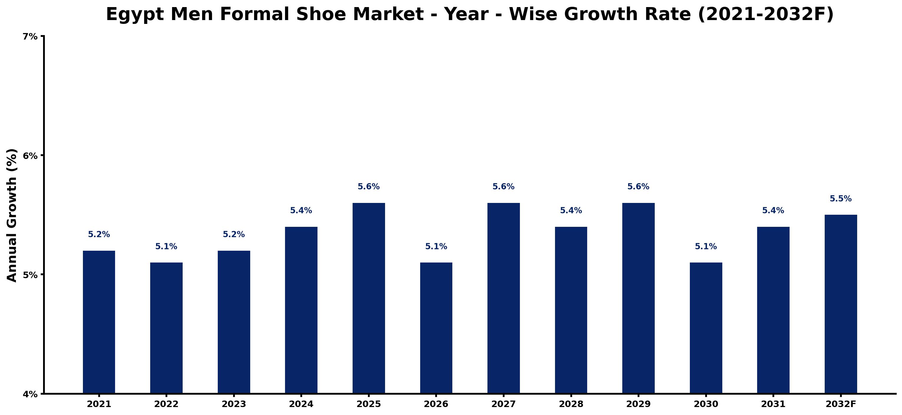 Egypt Men Formal Shoe Market Year-wise Growth Rate and Key Drivers