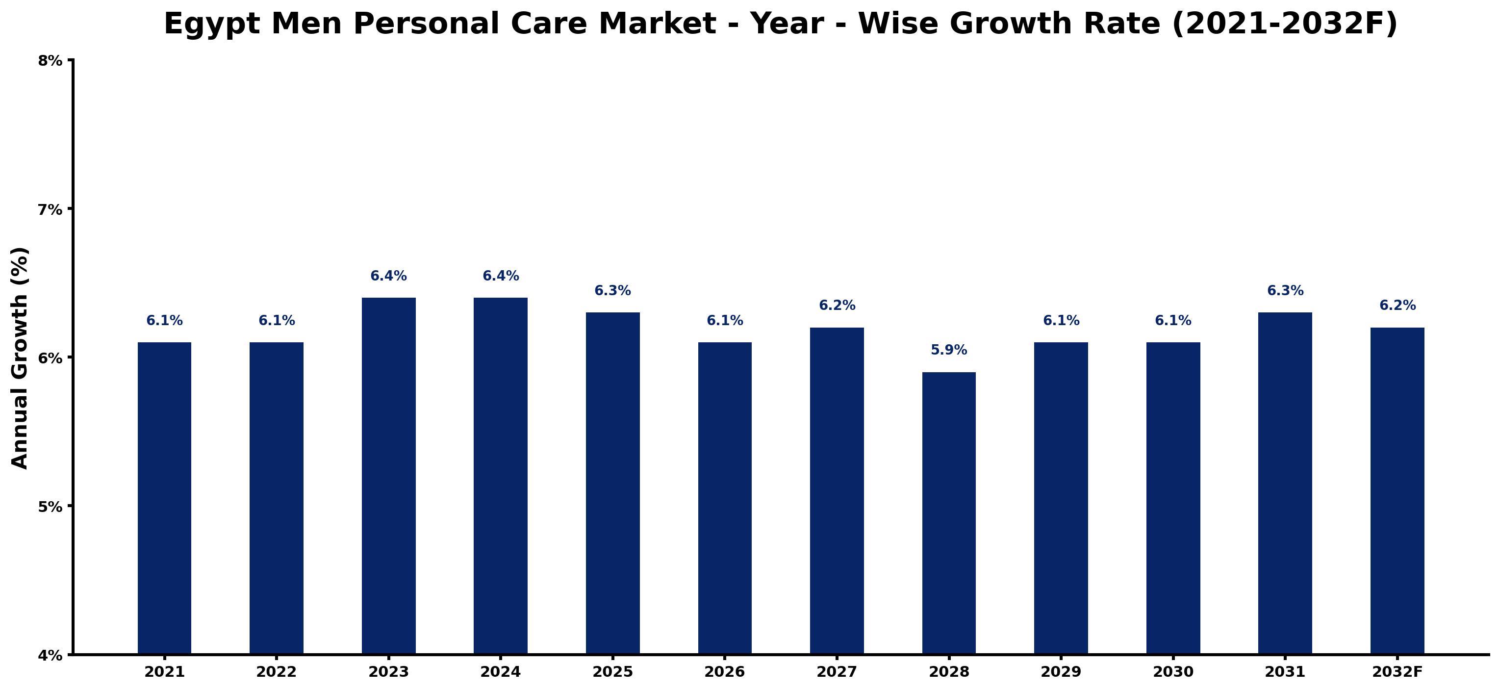 Egypt Men Personal Care Market Year-wise Growth Rate and Key Drivers