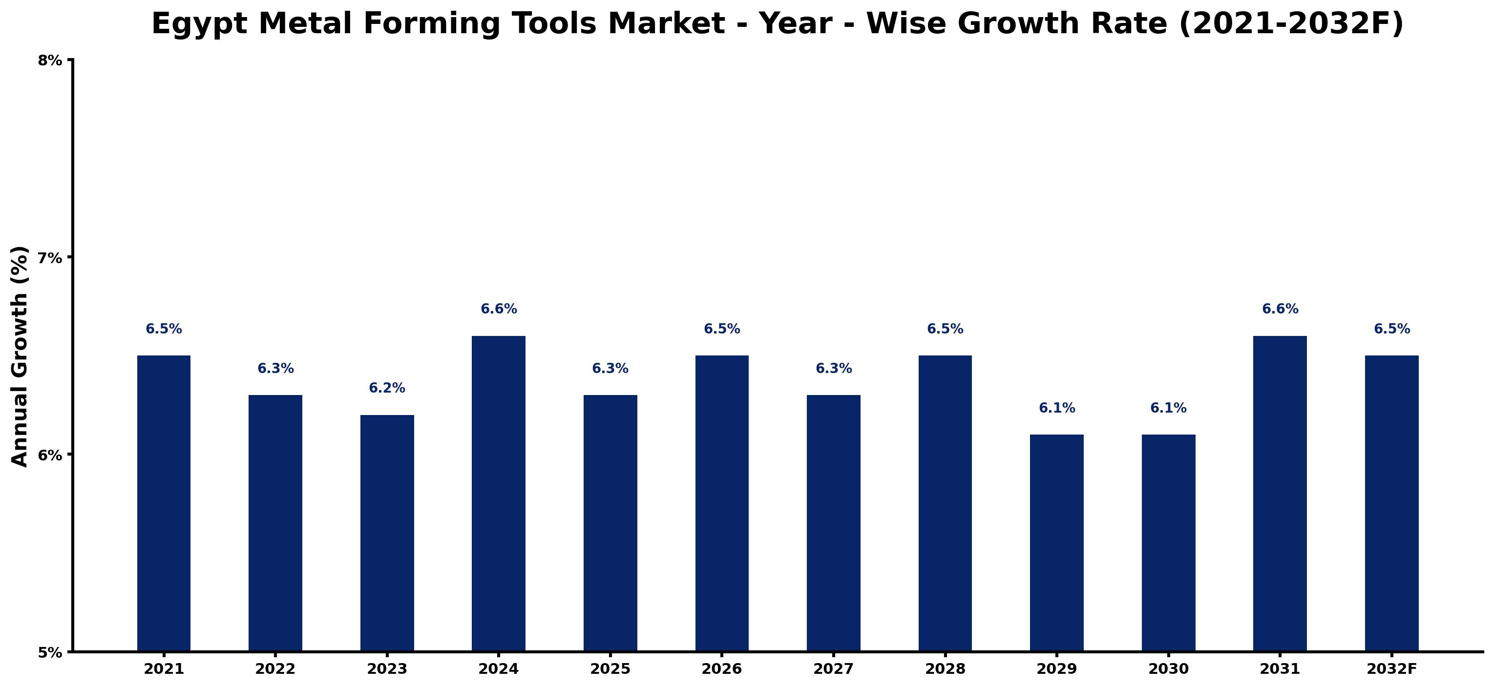 Egypt Metal Forming Tools Market Year-wise Growth Rate and Key Drivers
