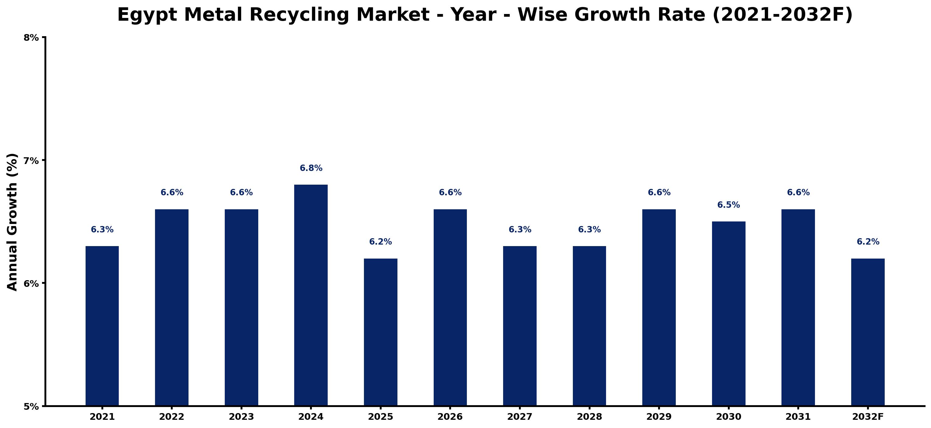 Egypt Metal Recycling Market Year-wise Growth Rate and Key Drivers