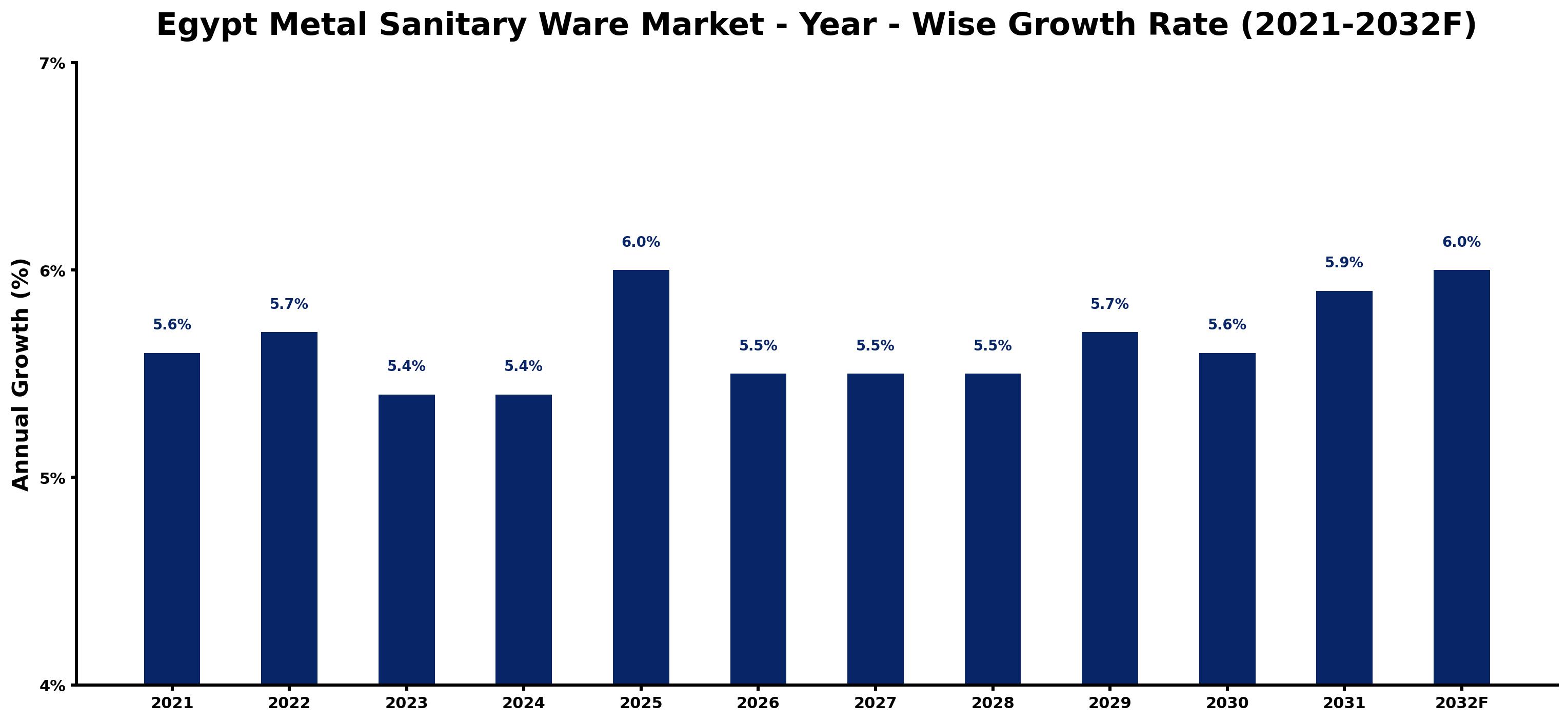 Egypt Metal Sanitary Ware Market Year-wise Growth Rate and Key Drivers