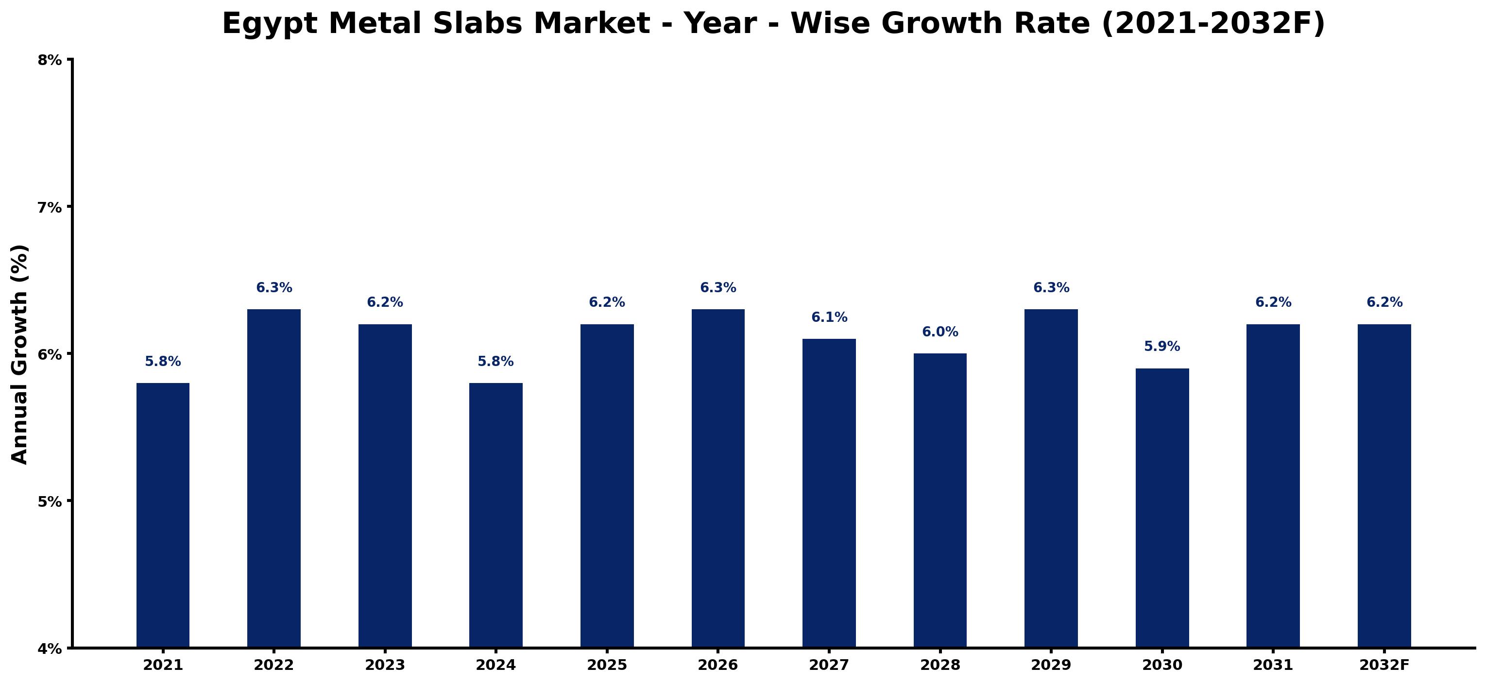 Egypt Metal Slabs Market Year-wise Growth Rate and Key Drivers