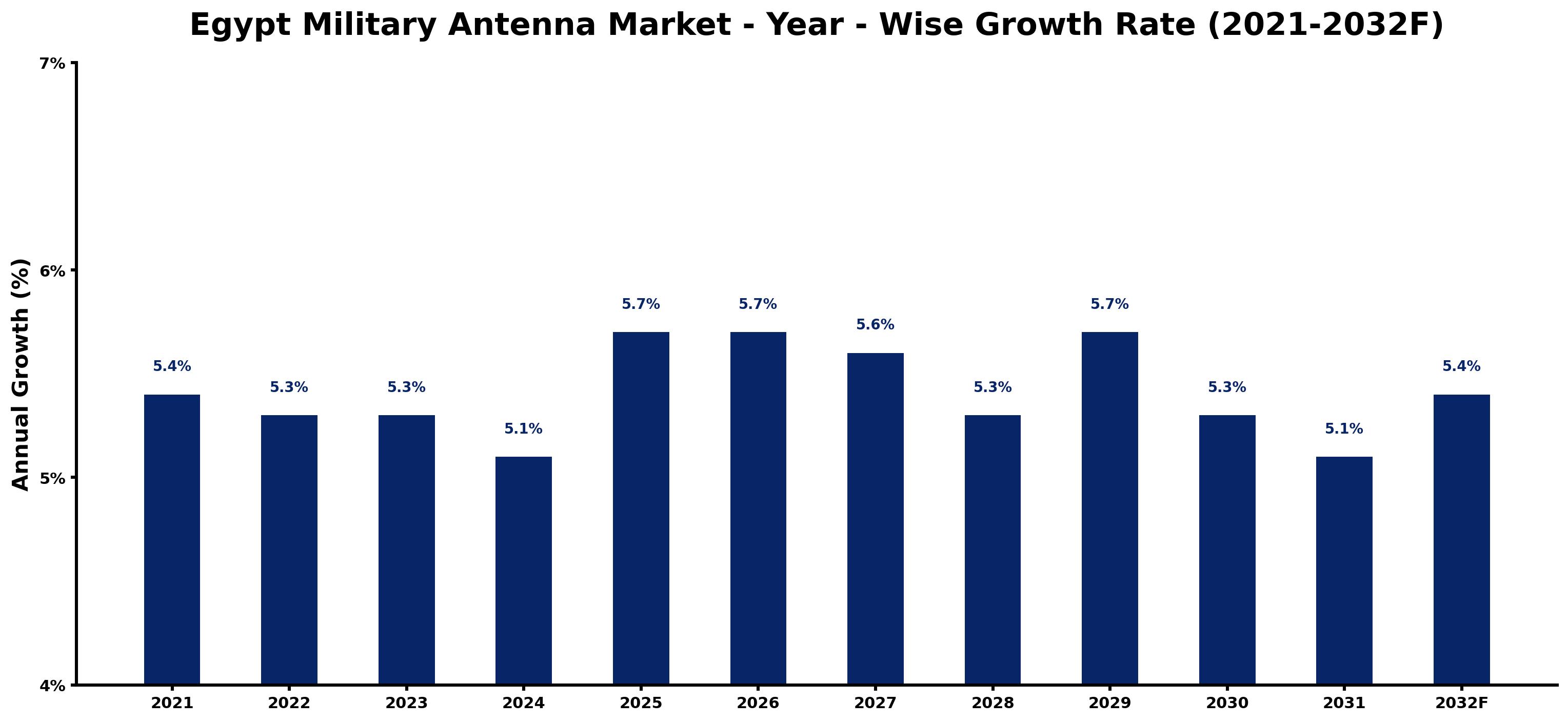 Egypt Military Antenna Market Year-wise Growth Rate and Key Drivers